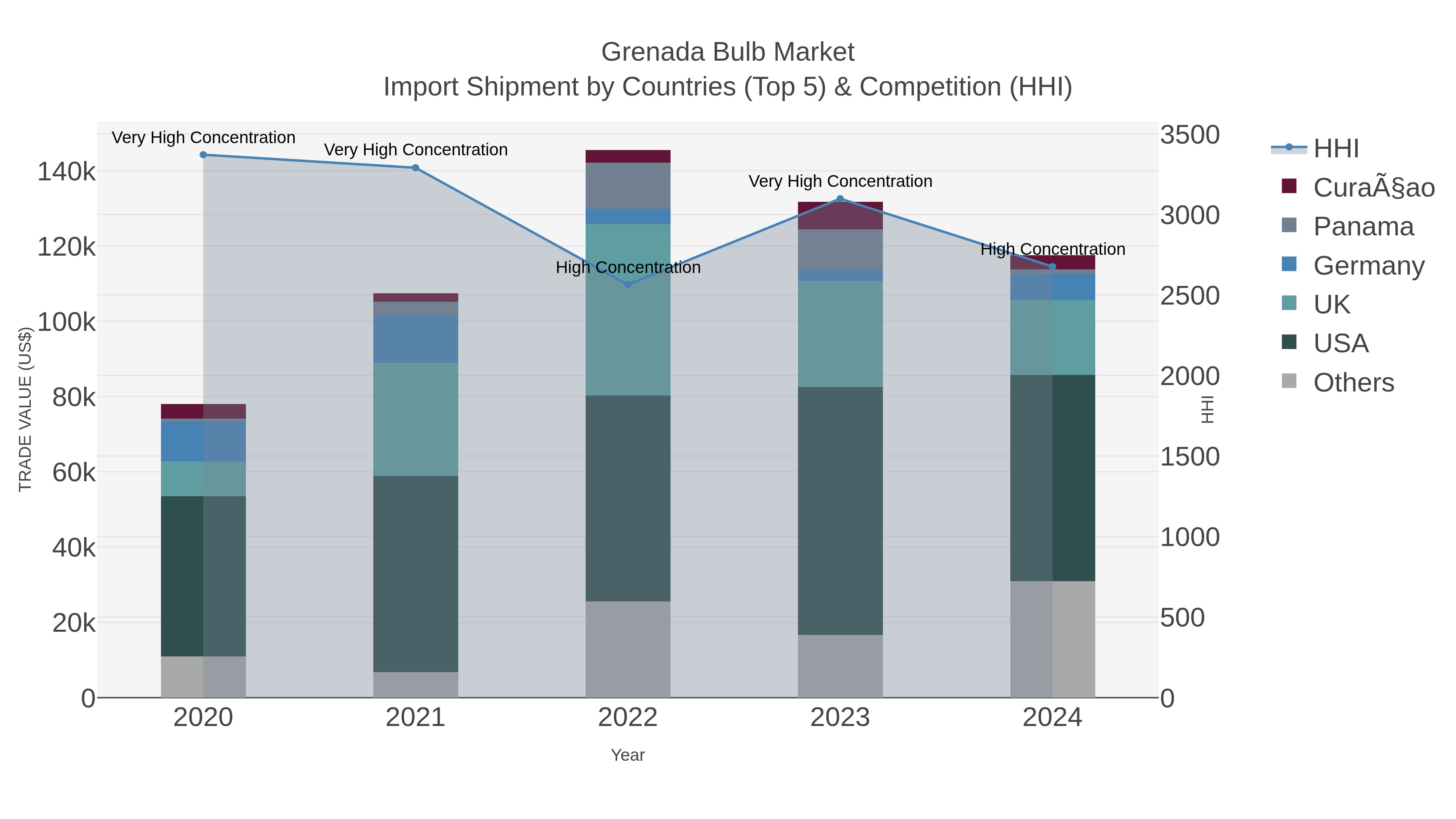 Grenada Bulb Market Import Shipment by Countries (Top 5) & Competition (HHI)