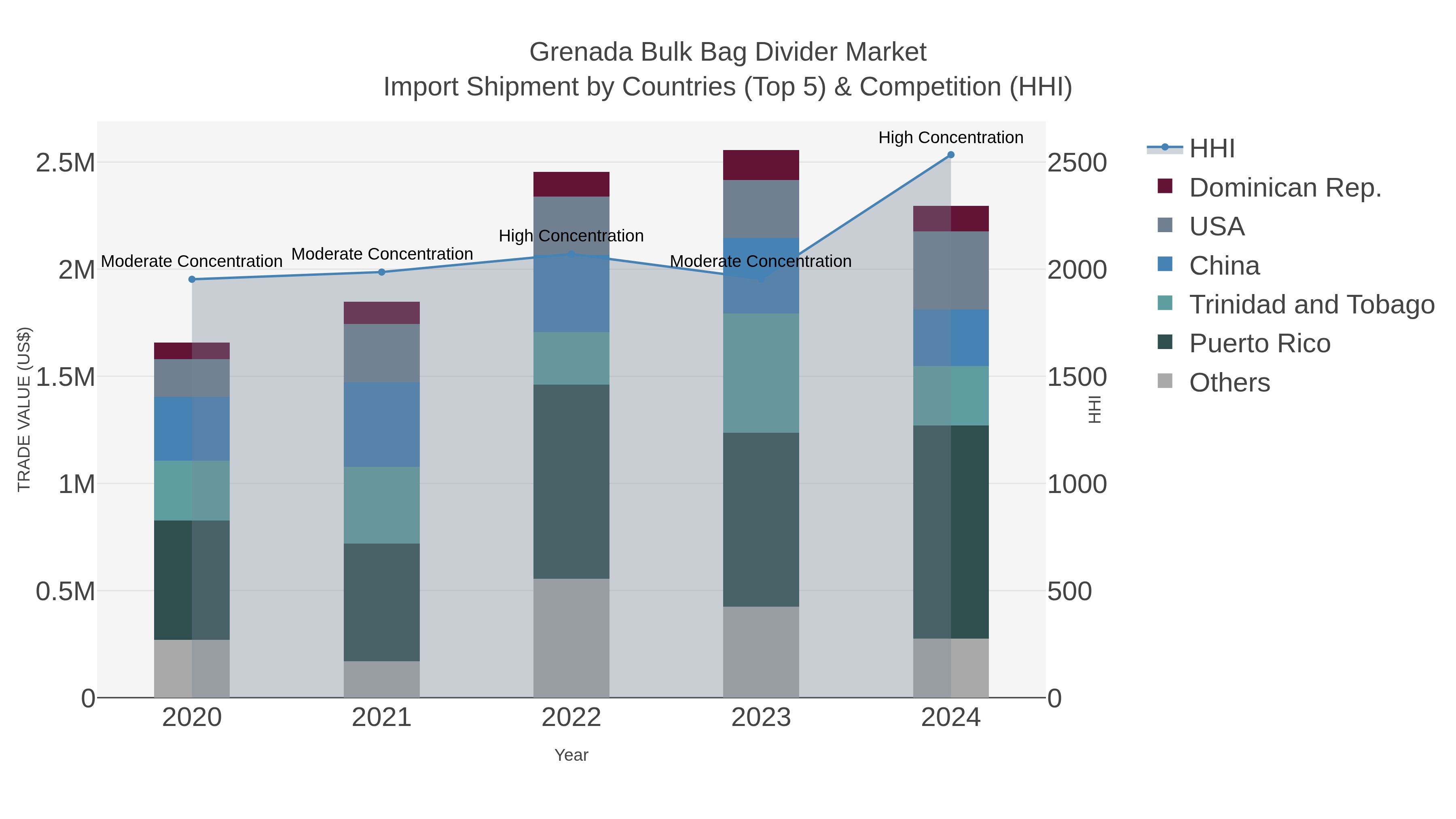 Grenada Bulk Bag Divider Market Import Shipment by Countries (Top 5) & Competition (HHI)