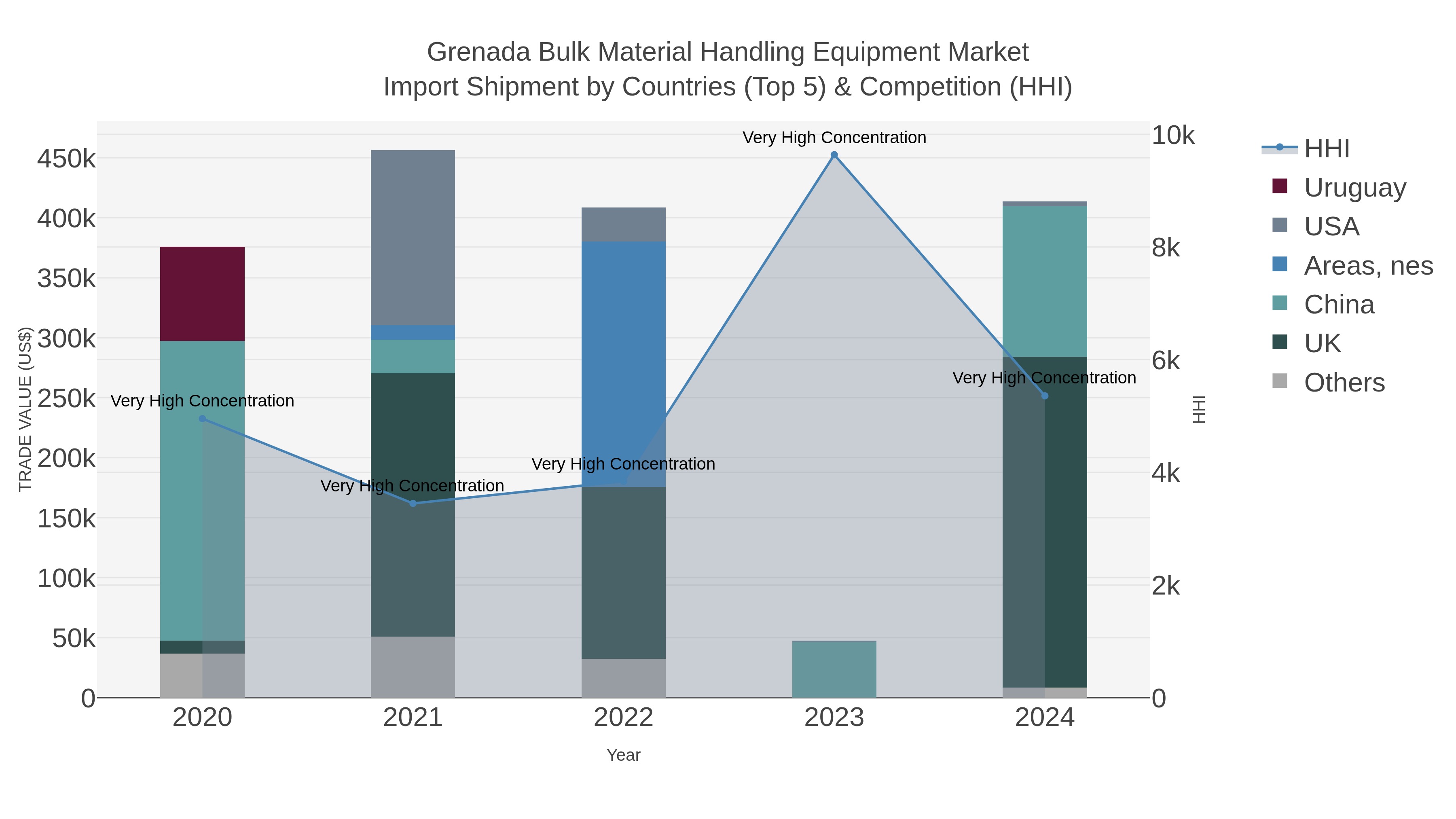 Grenada Bulk Material Handling Equipment Market Import Shipment by Countries (Top 5) & Competition (HHI)