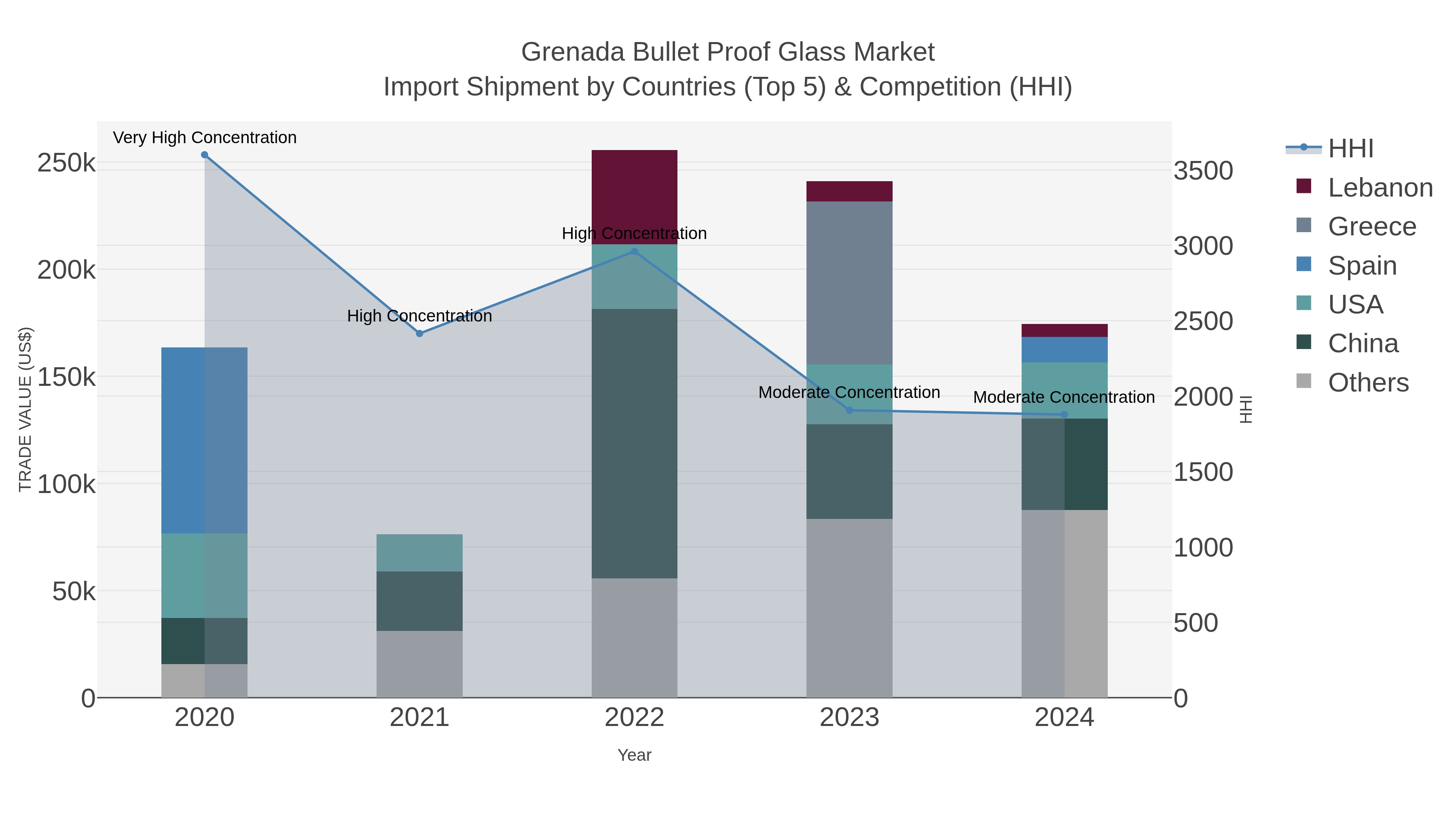 Grenada Bullet Proof Glass Market Import Shipment by Countries (Top 5) & Competition (HHI)