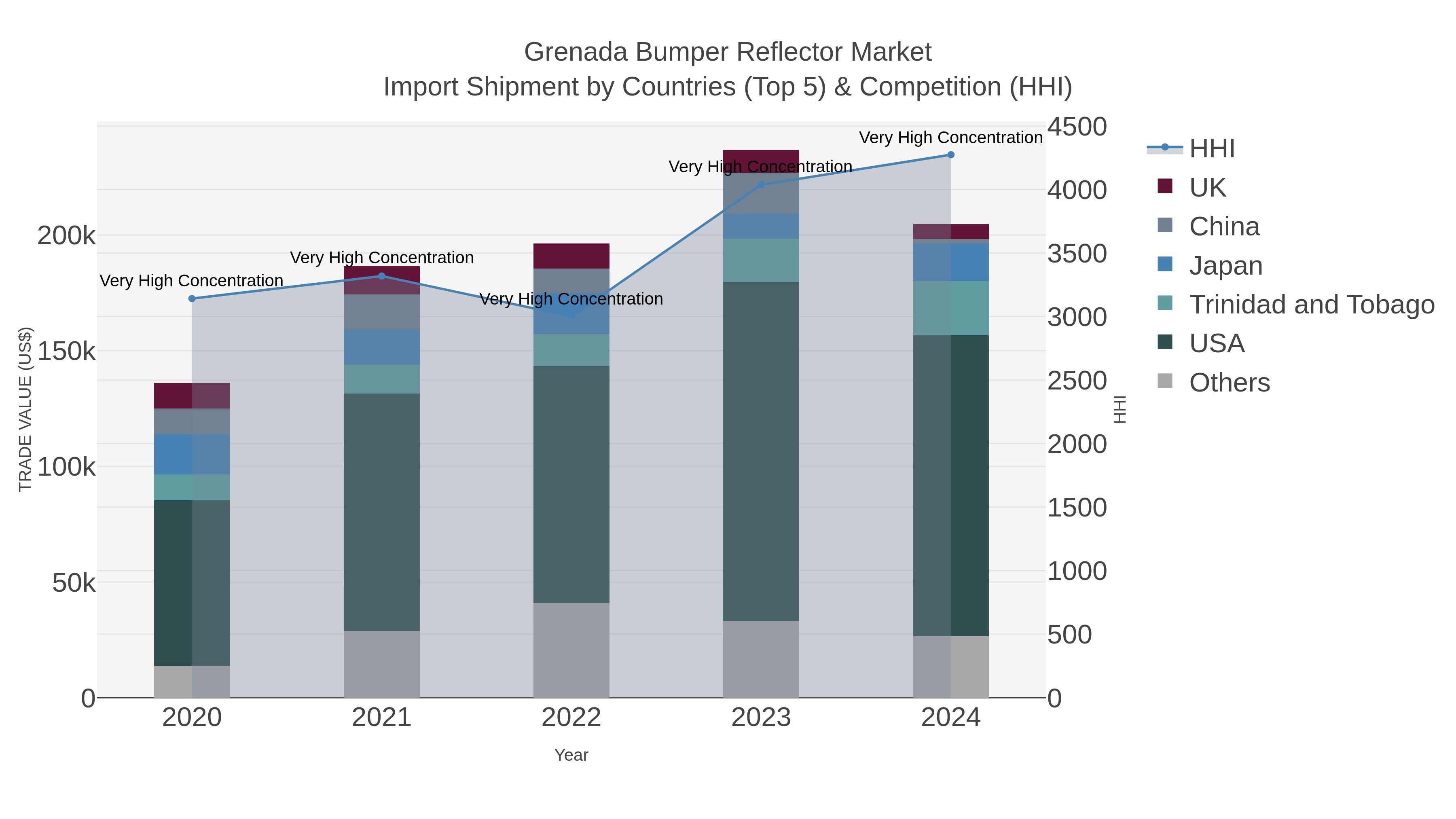 Grenada Bumper Reflector Market Import Shipment by Countries (Top 5) & Competition (HHI)