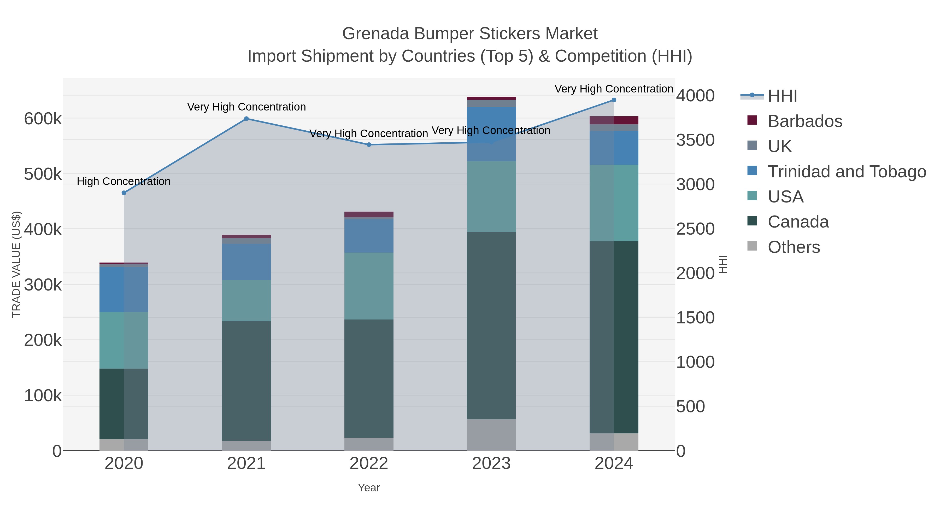 Grenada Bumper Stickers Market Import Shipment by Countries (Top 5) & Competition (HHI)