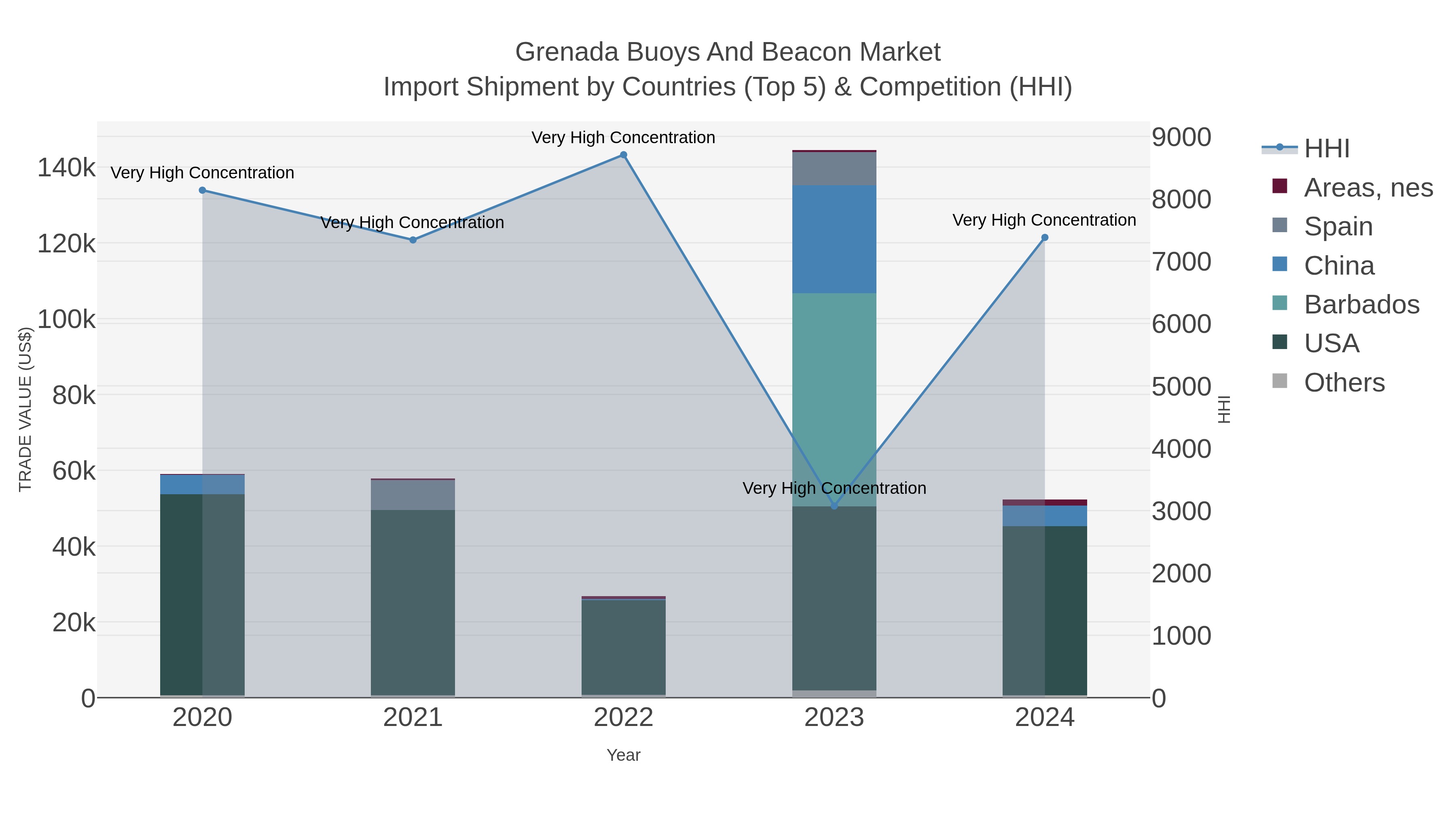 Grenada Buoys And Beacon Market Import Shipment by Countries (Top 5) & Competition (HHI)