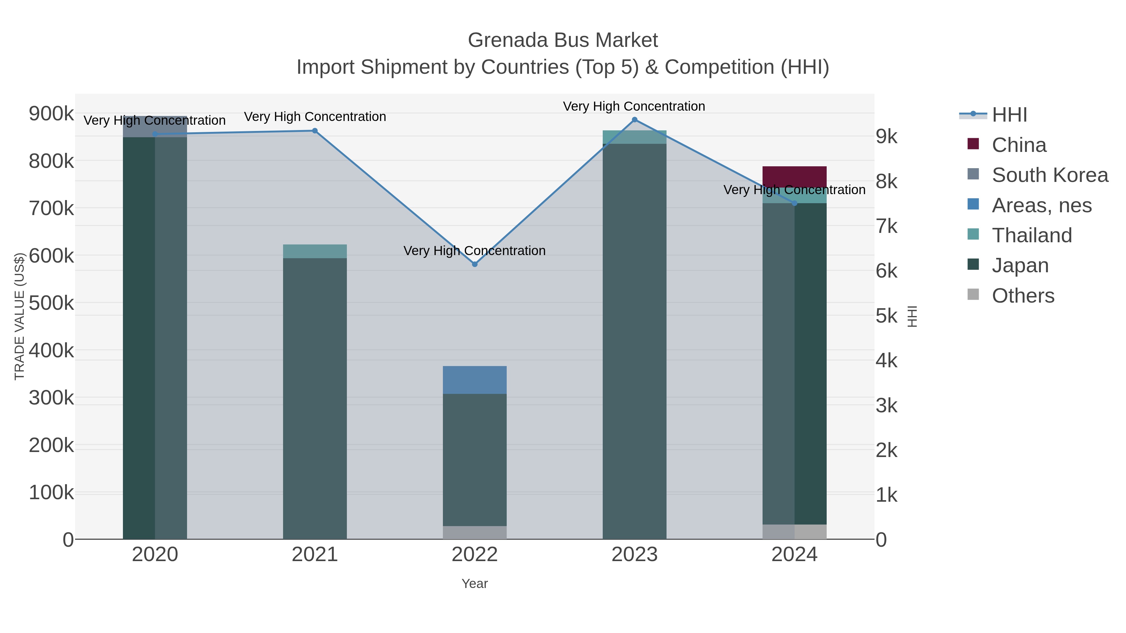 Grenada Bus Market Import Shipment by Countries (Top 5) & Competition (HHI)