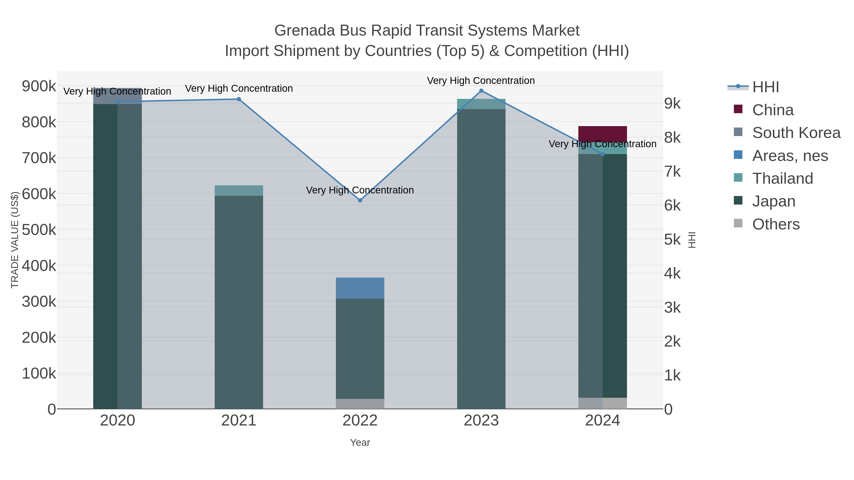 Grenada Bus Rapid Transit Systems Market Import Shipment by Countries (Top 5) & Competition (HHI)