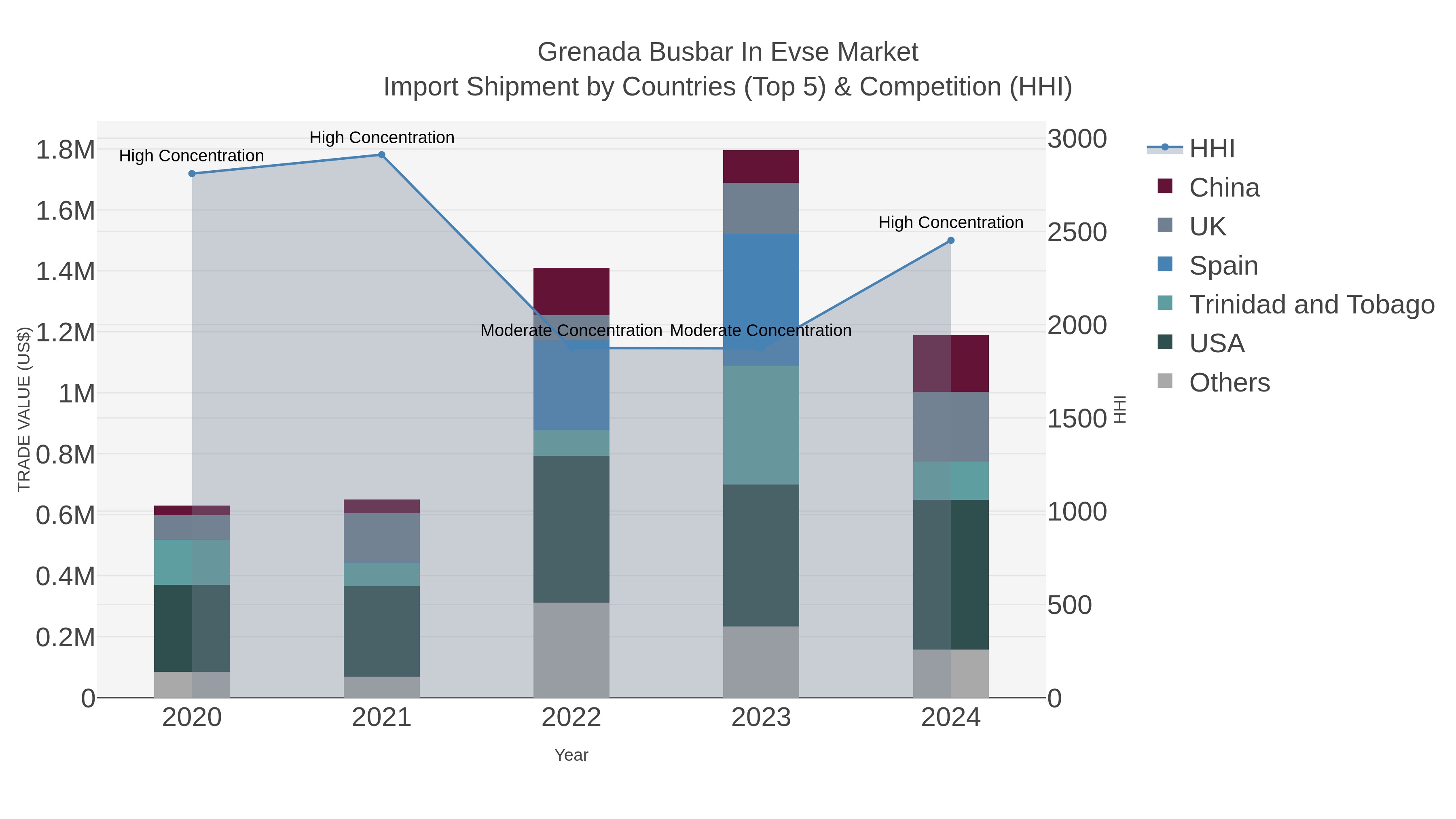 Grenada Busbar In Evse Market Import Shipment by Countries (Top 5) & Competition (HHI)