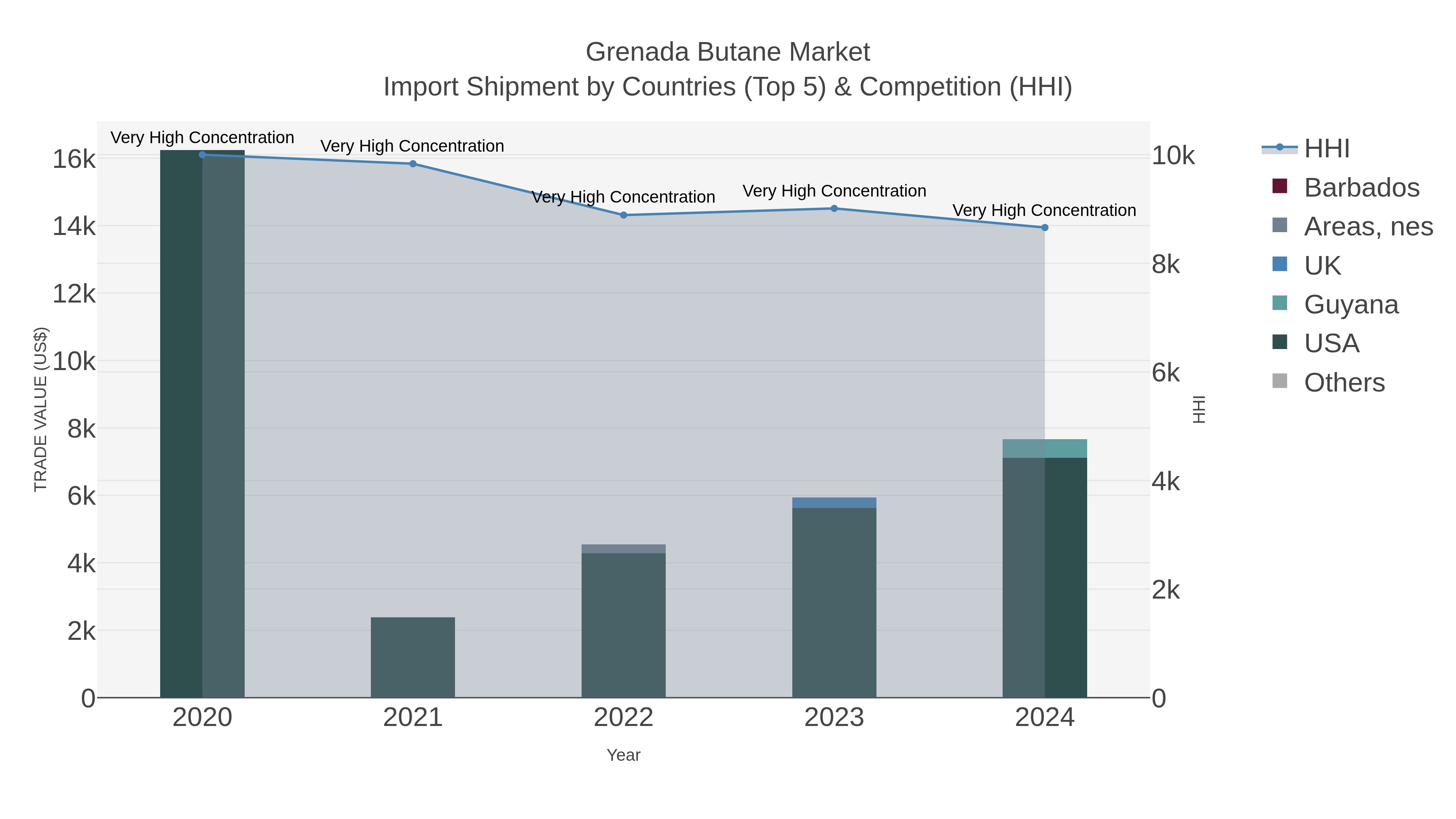 Grenada Butane Market Import Shipment by Countries (Top 5) & Competition (HHI)