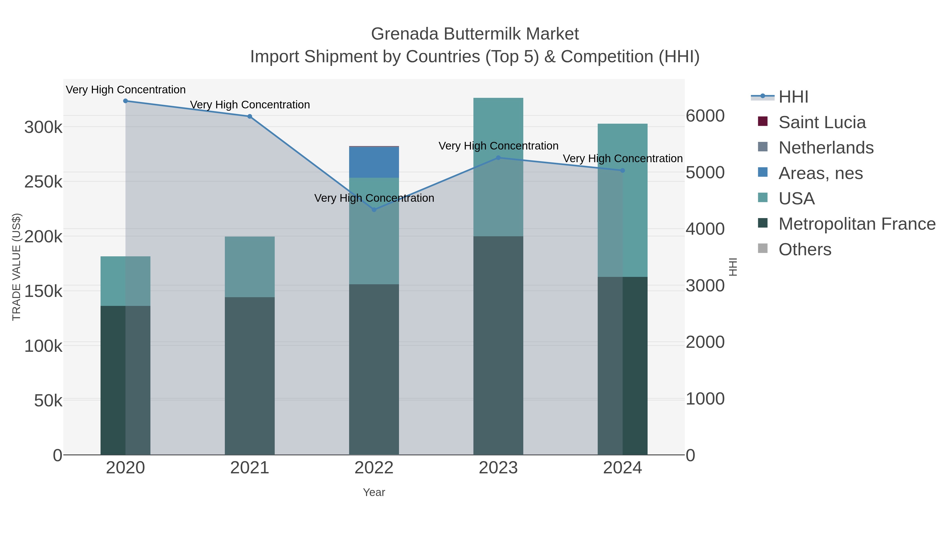 Grenada Buttermilk Market Import Shipment by Countries (Top 5) & Competition (HHI)