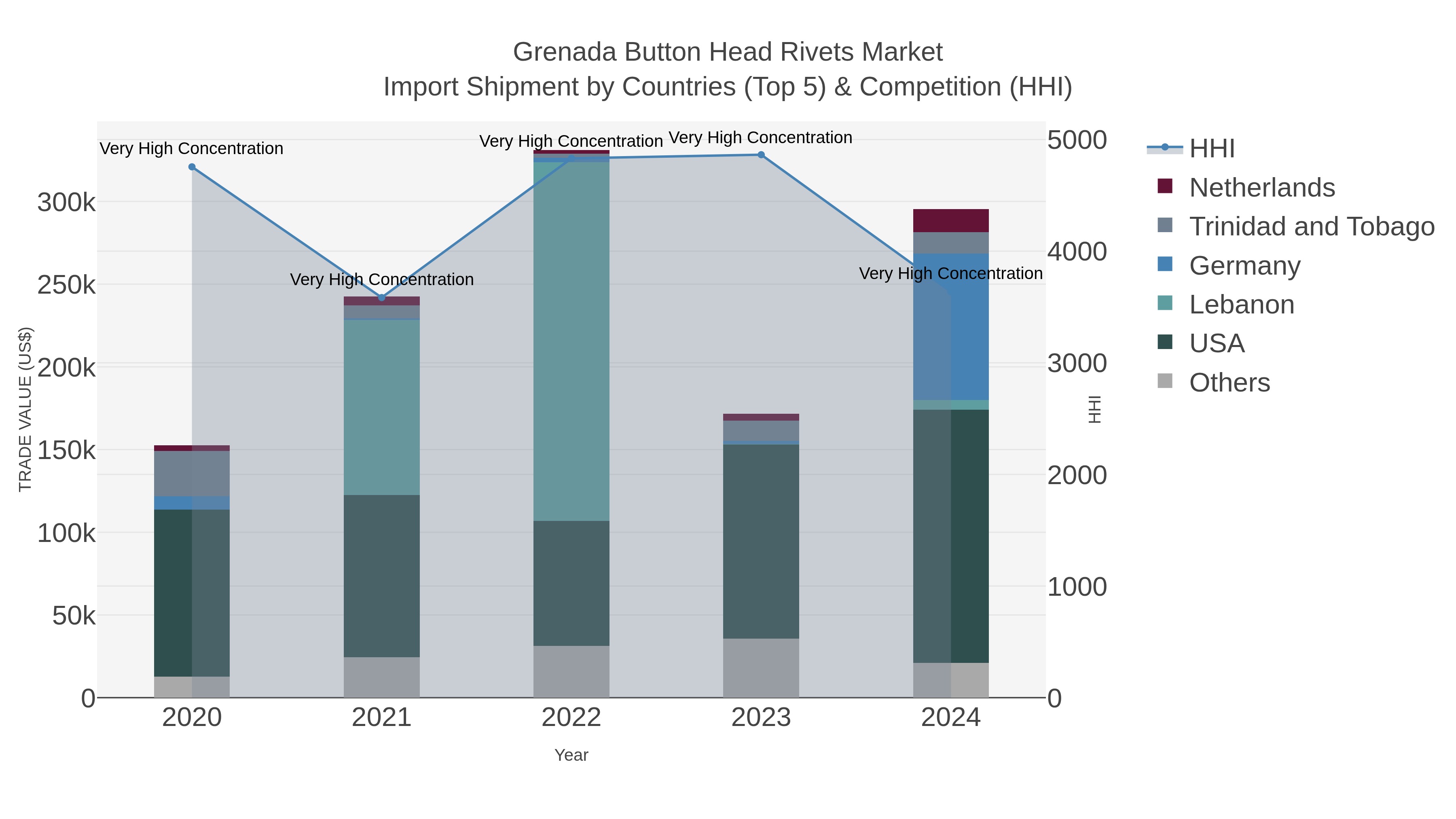 Grenada Button Head Rivets Market Import Shipment by Countries (Top 5) & Competition (HHI)