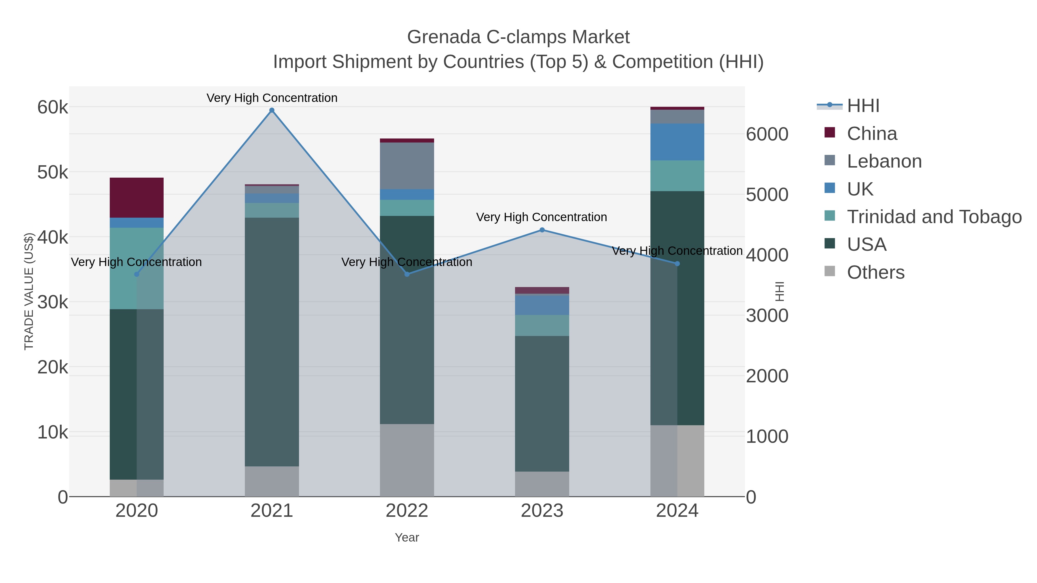 Grenada C-clamps Market Import Shipment by Countries (Top 5) & Competition (HHI)