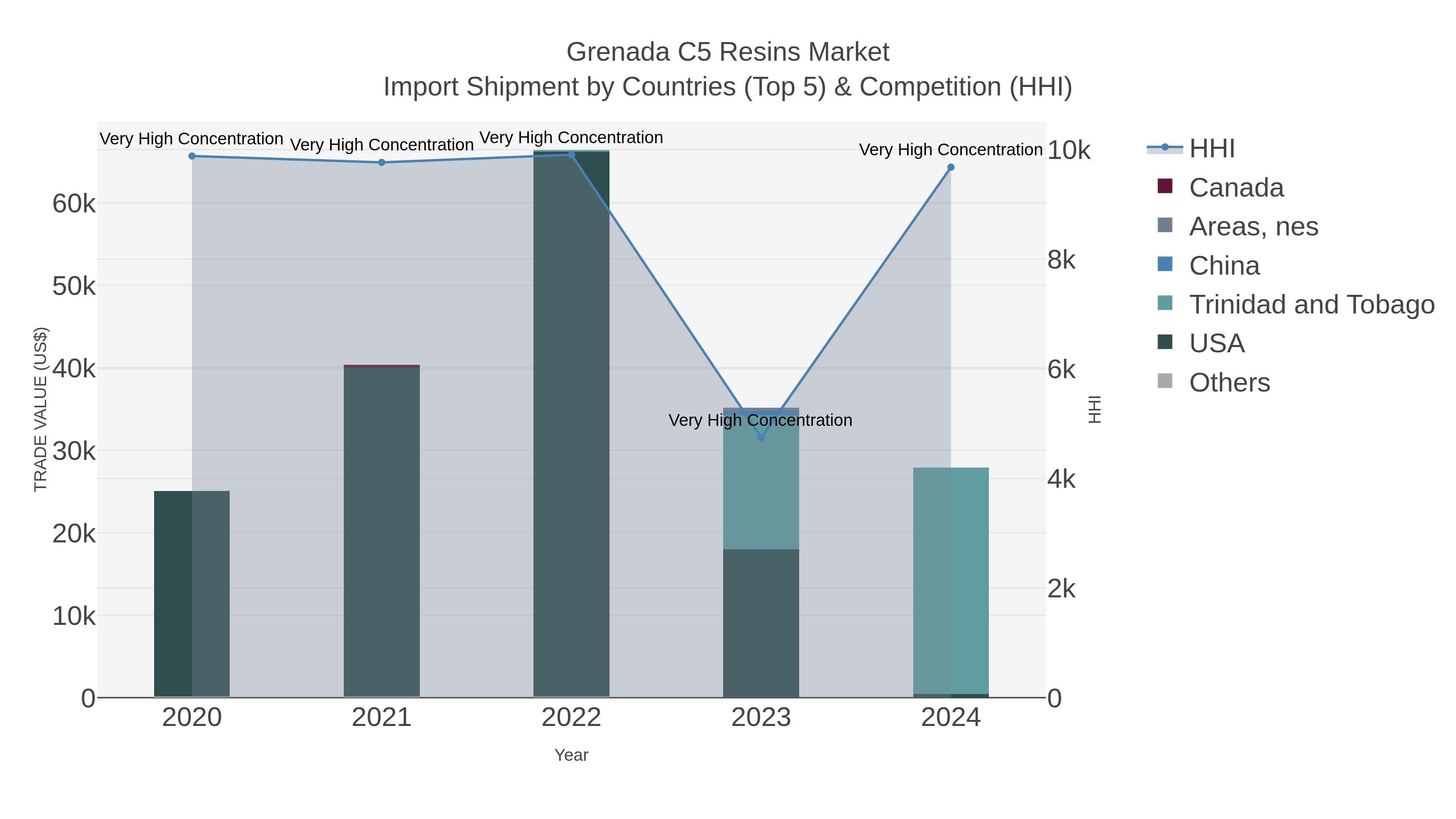 Grenada C5 Resins Market Import Shipment by Countries (Top 5) & Competition (HHI)