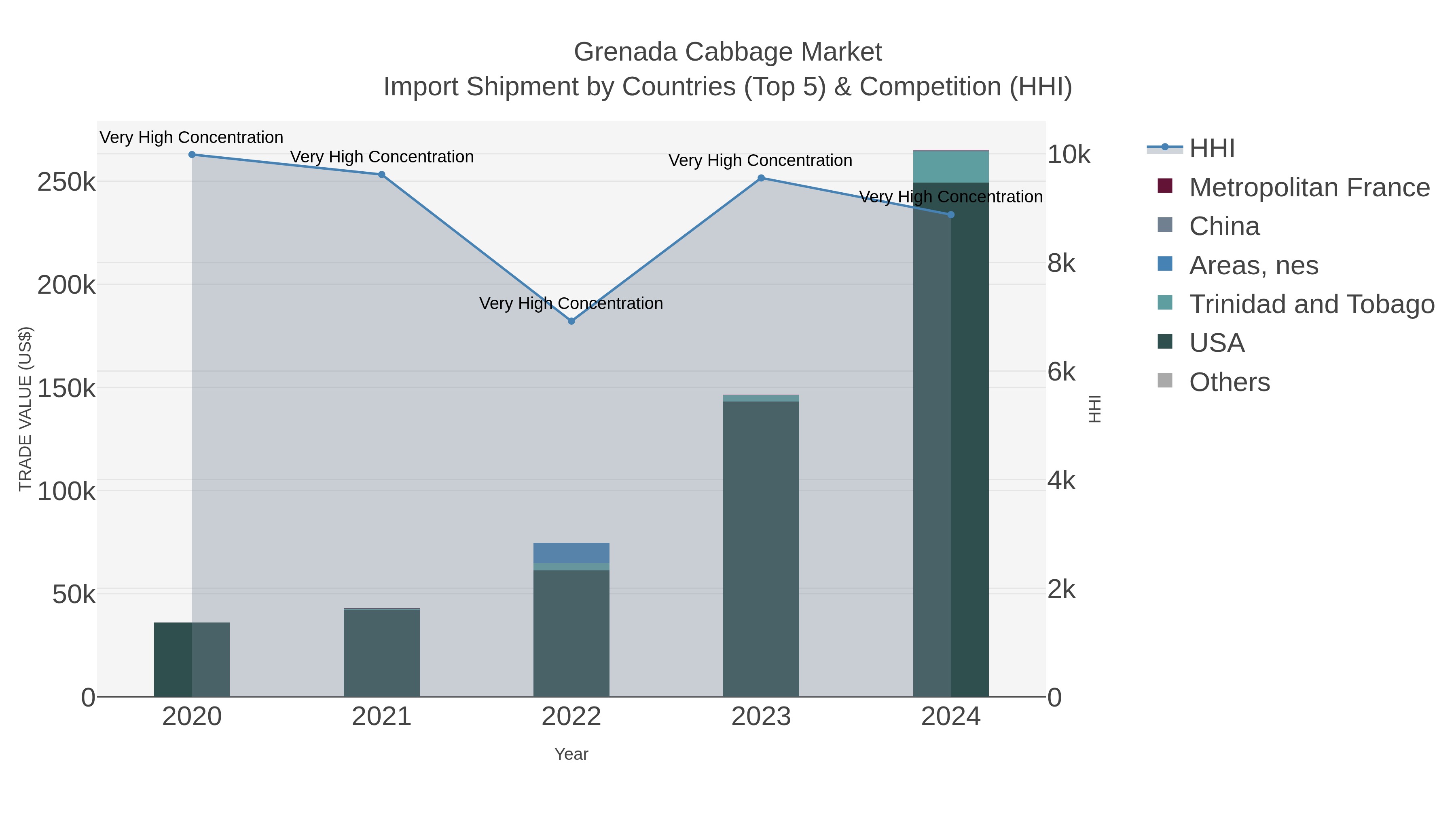 Grenada Cabbage Market Import Shipment by Countries (Top 5) & Competition (HHI)
