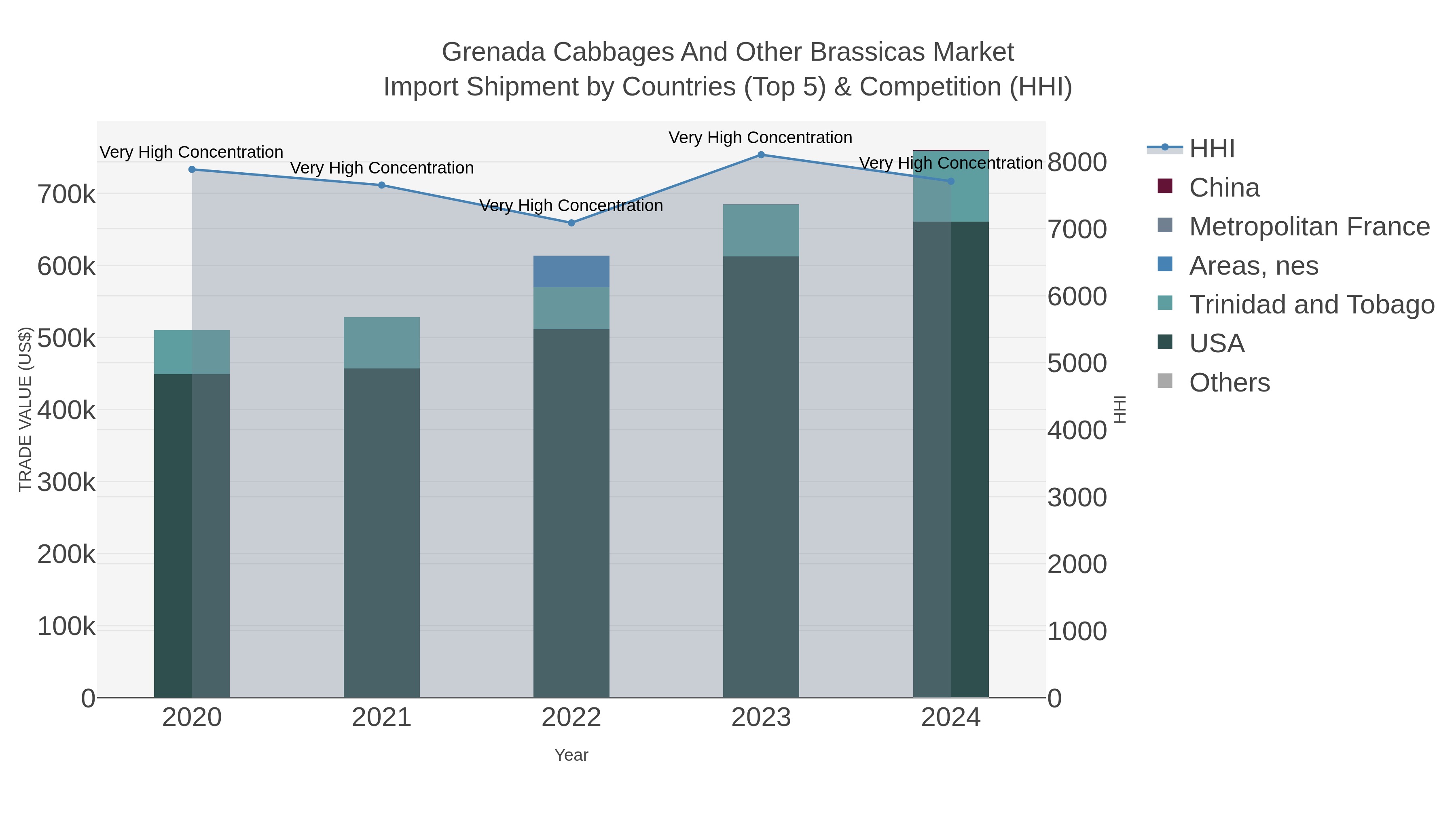 Grenada Cabbages And Other Brassicas Market Import Shipment by Countries (Top 5) & Competition (HHI)