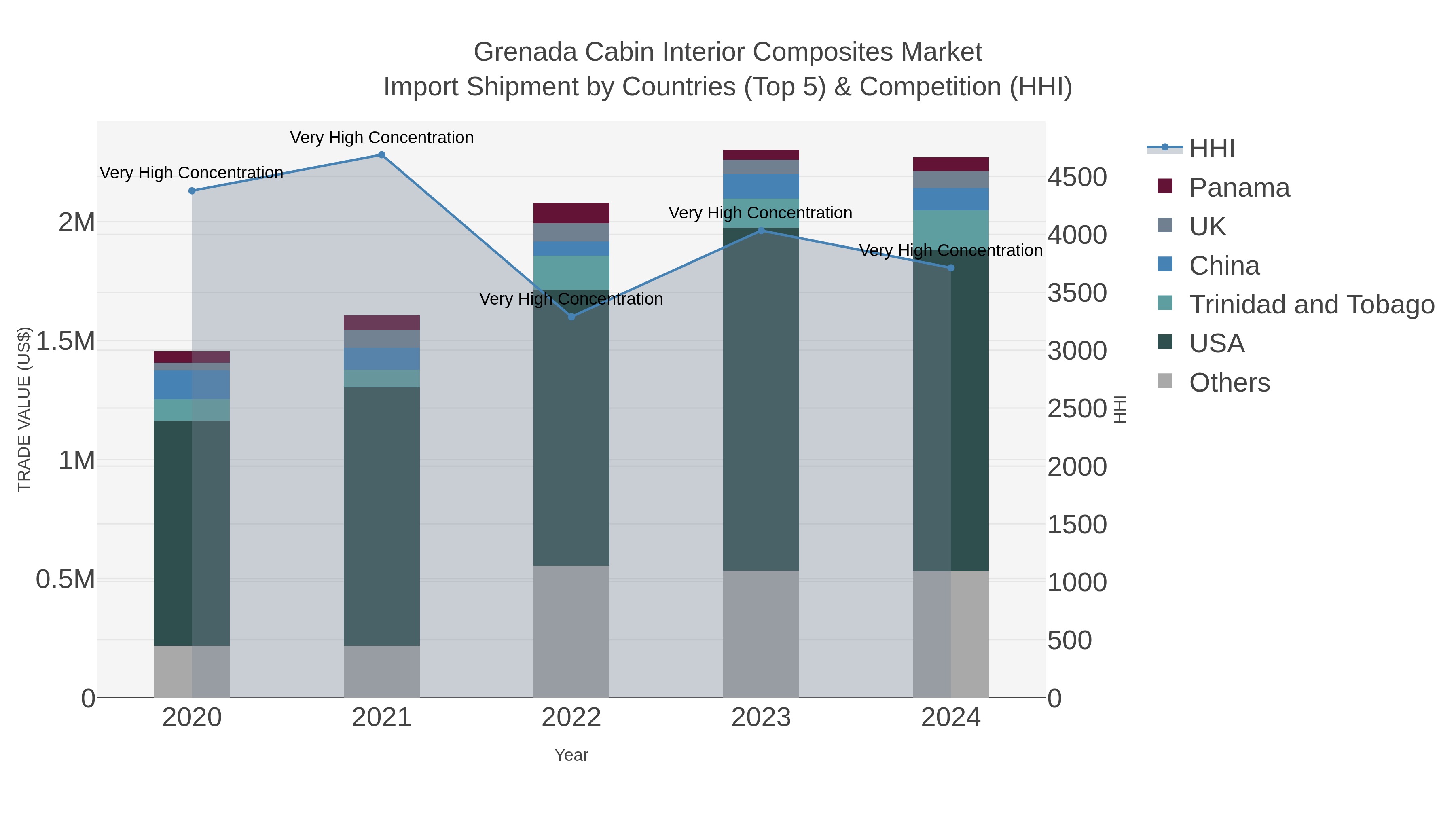 Grenada Cabin Interior Composites Market Import Shipment by Countries (Top 5) & Competition (HHI)