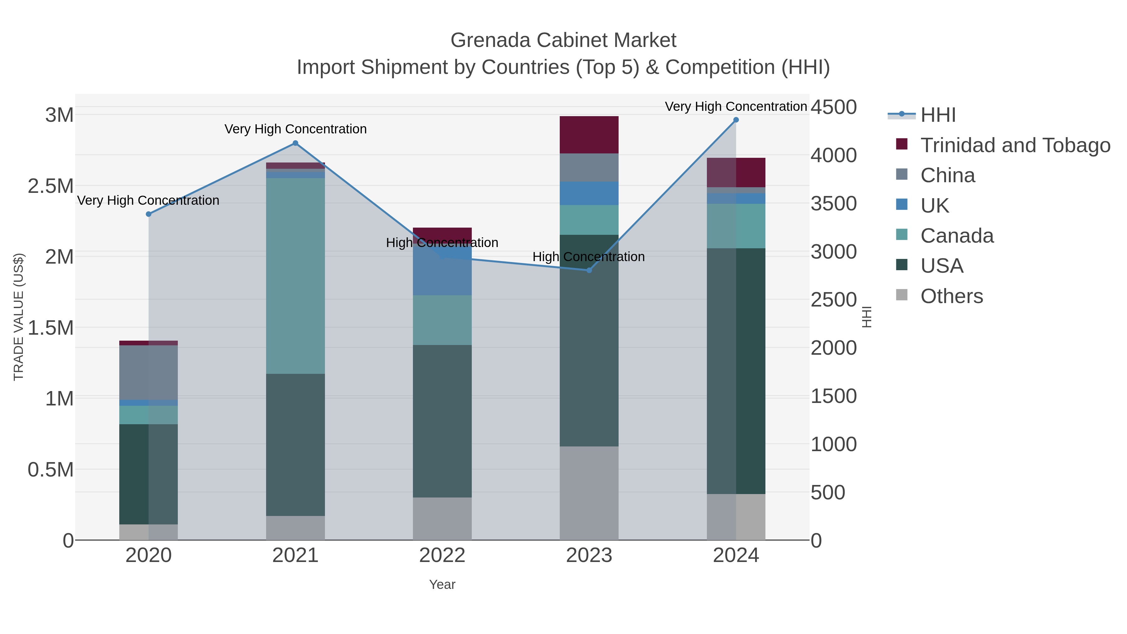 Grenada Cabinet Market Import Shipment by Countries (Top 5) & Competition (HHI)