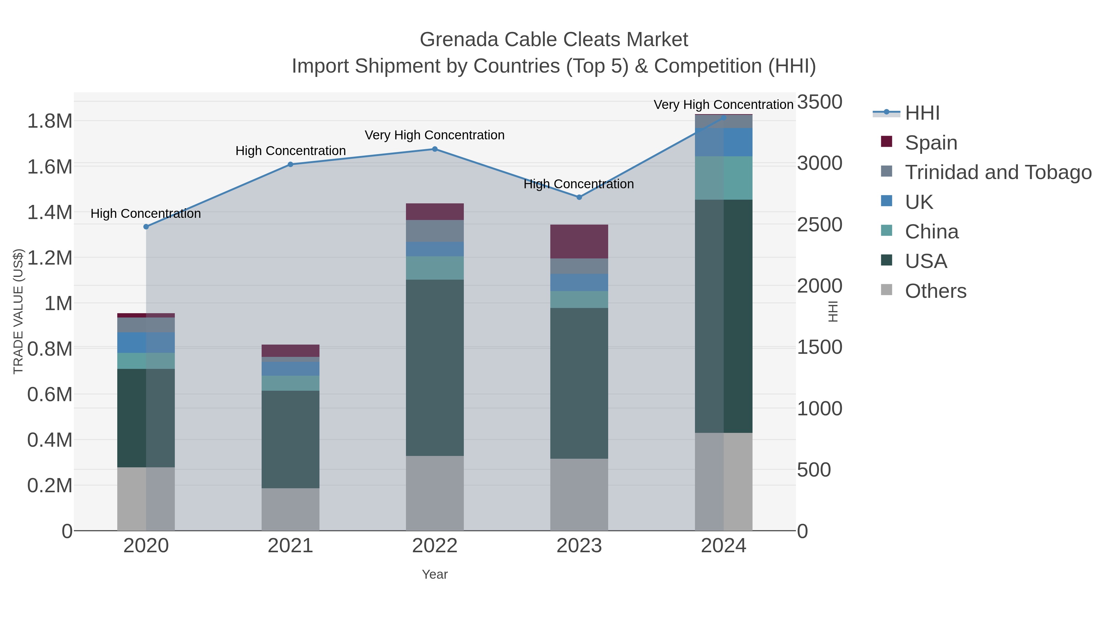 Grenada Cable Cleats Market Import Shipment by Countries (Top 5) & Competition (HHI)