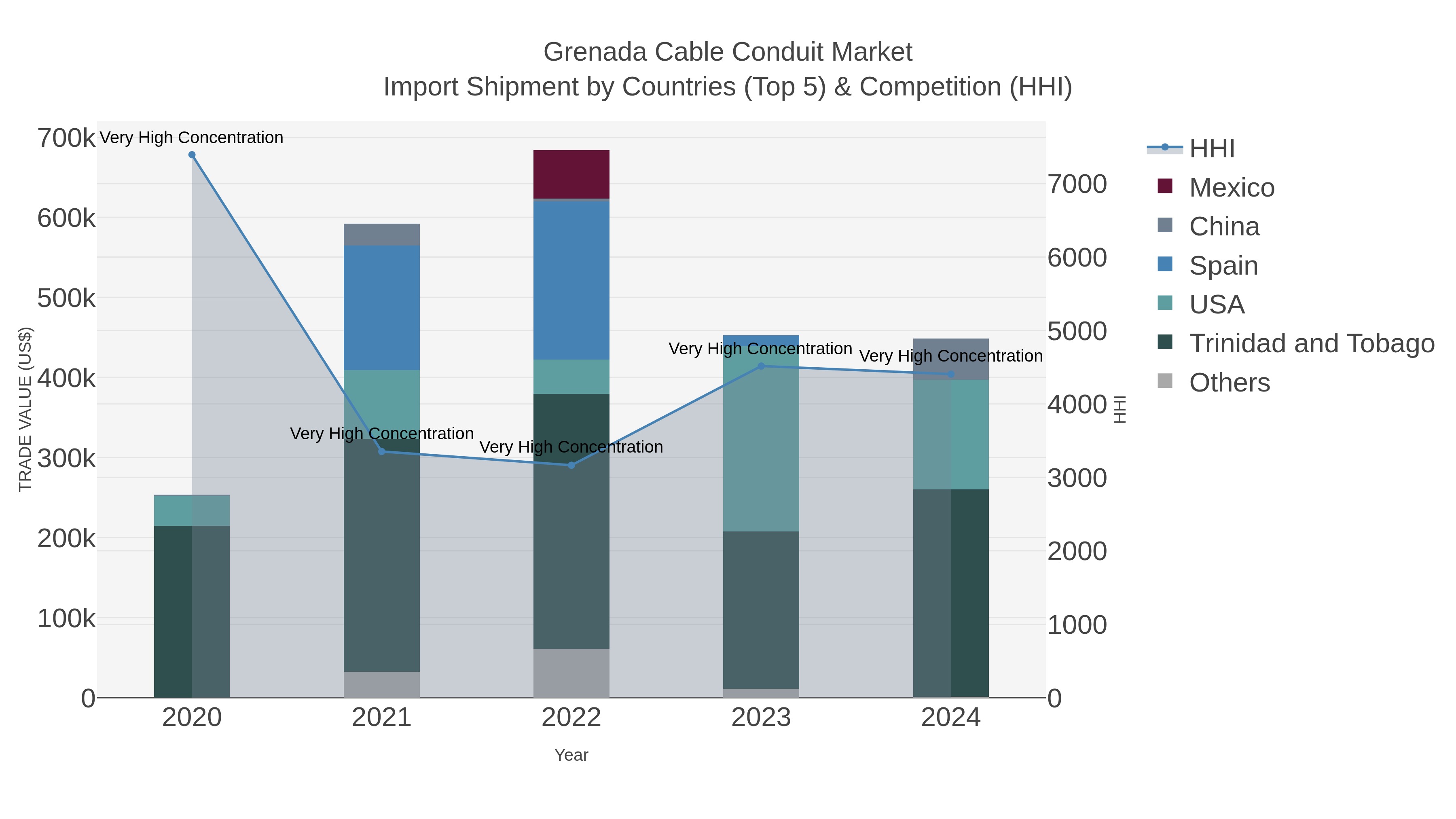 Grenada Cable Conduit Market Import Shipment by Countries (Top 5) & Competition (HHI)