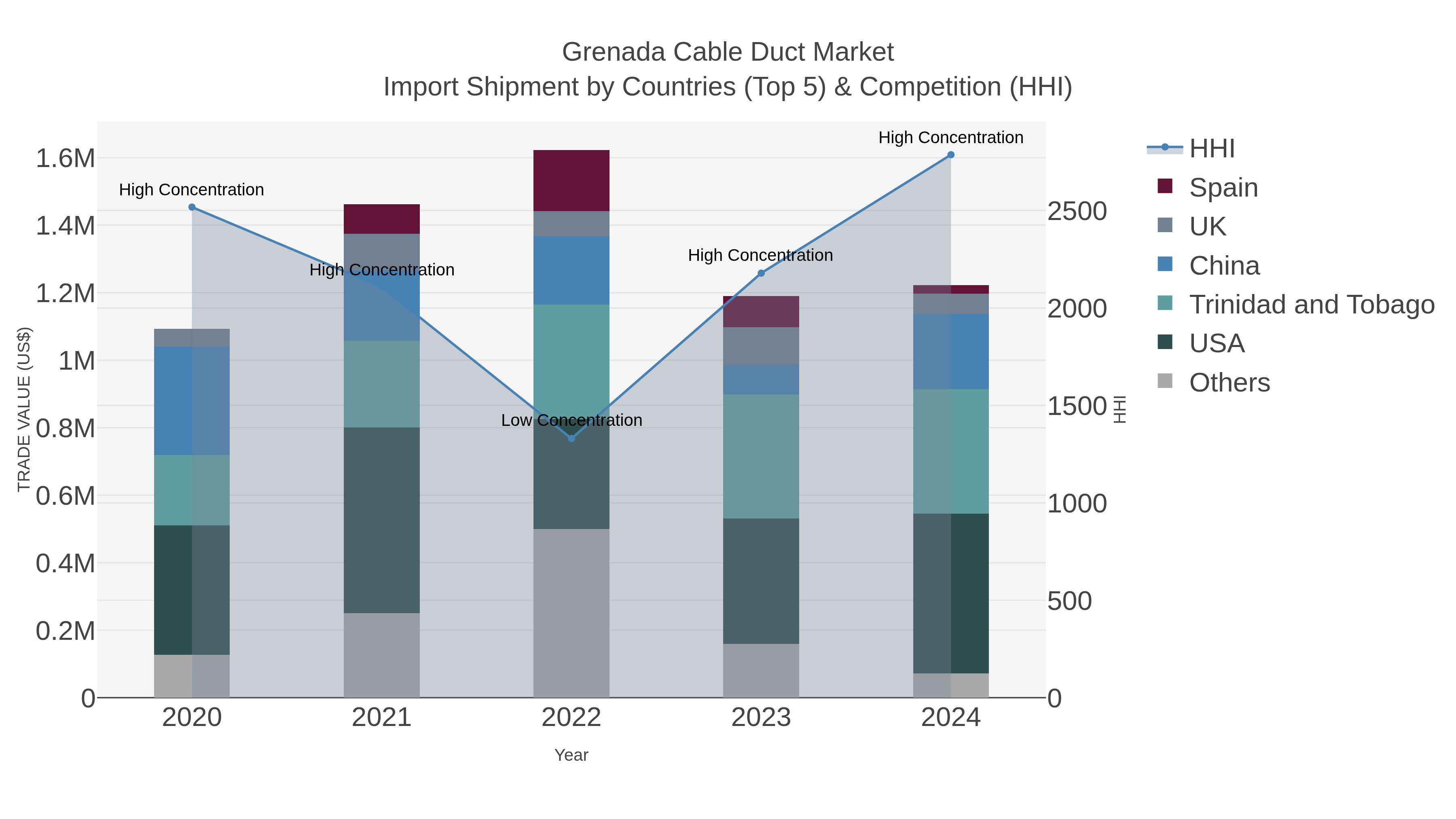 Grenada Cable Duct Market Import Shipment by Countries (Top 5) & Competition (HHI)
