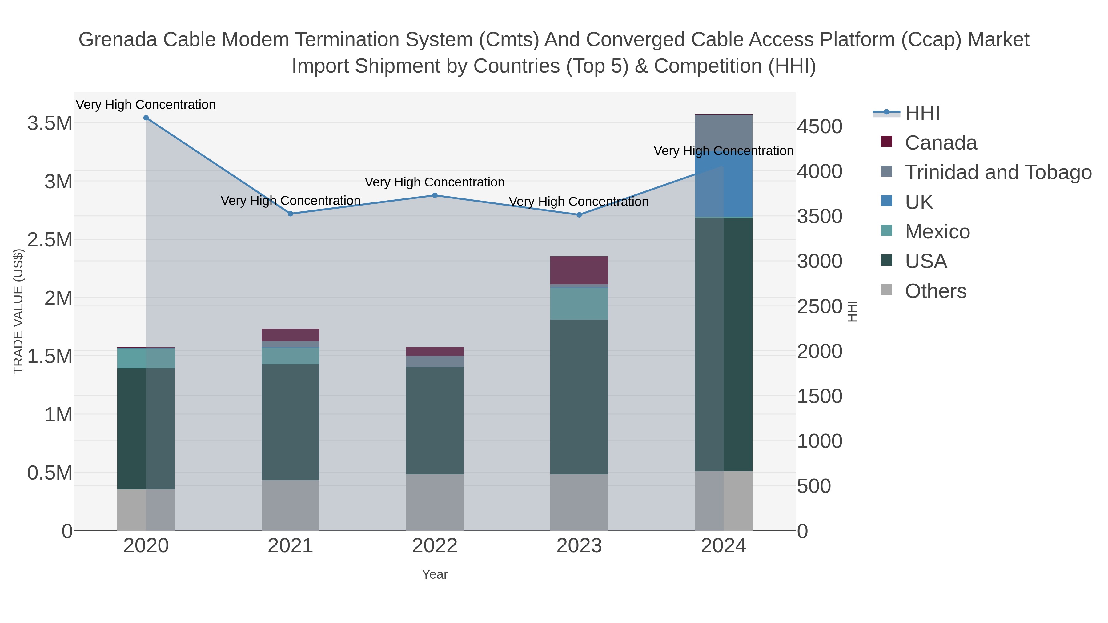 Grenada Cable Modem Termination System (cmts) And Converged Cable Access Platform (ccap) Market Import Shipment by Countries (Top 5) & Competition (HHI)