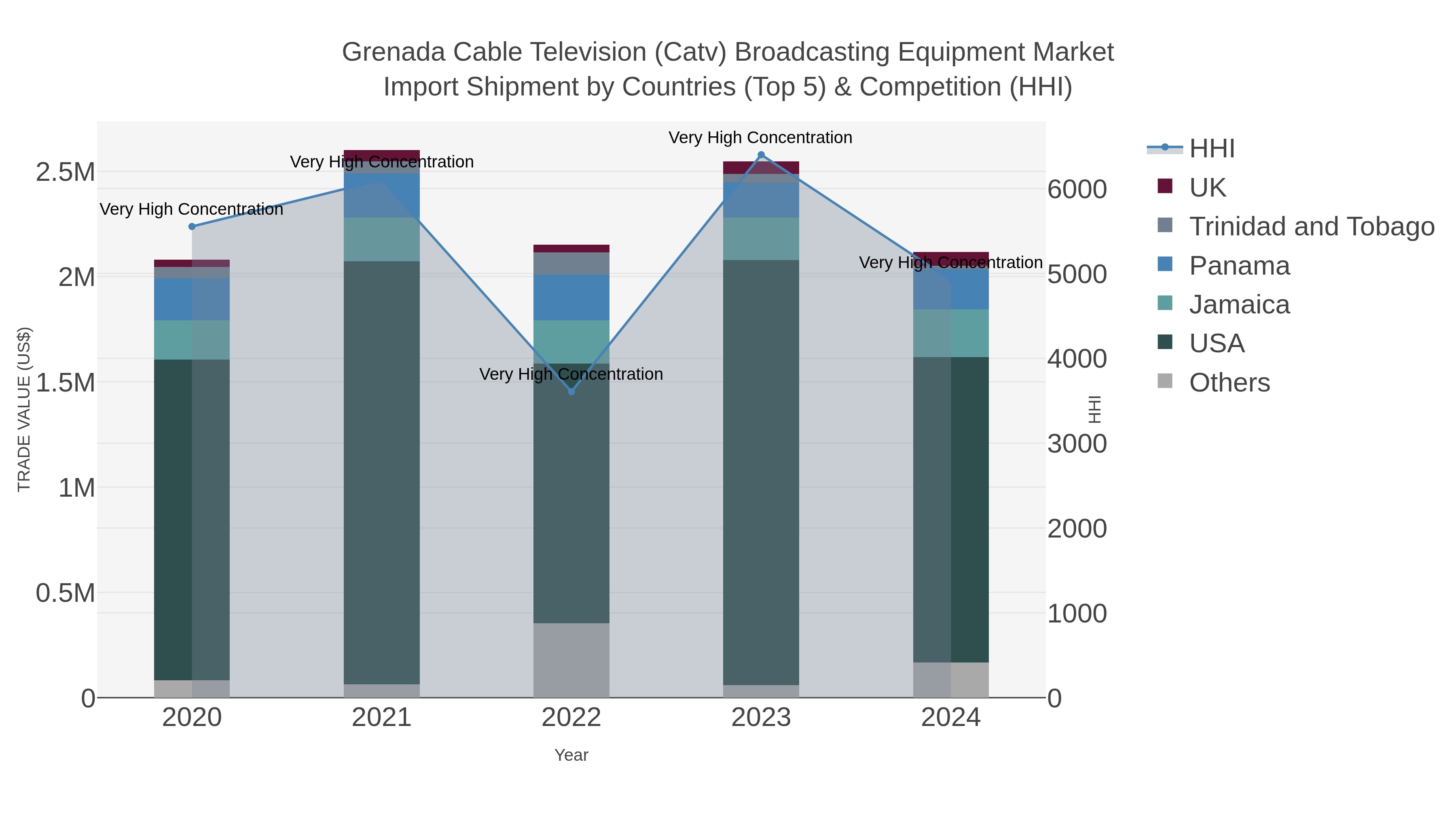 Grenada Cable Television (catv) Broadcasting Equipment Market Import Shipment by Countries (Top 5) & Competition (HHI)