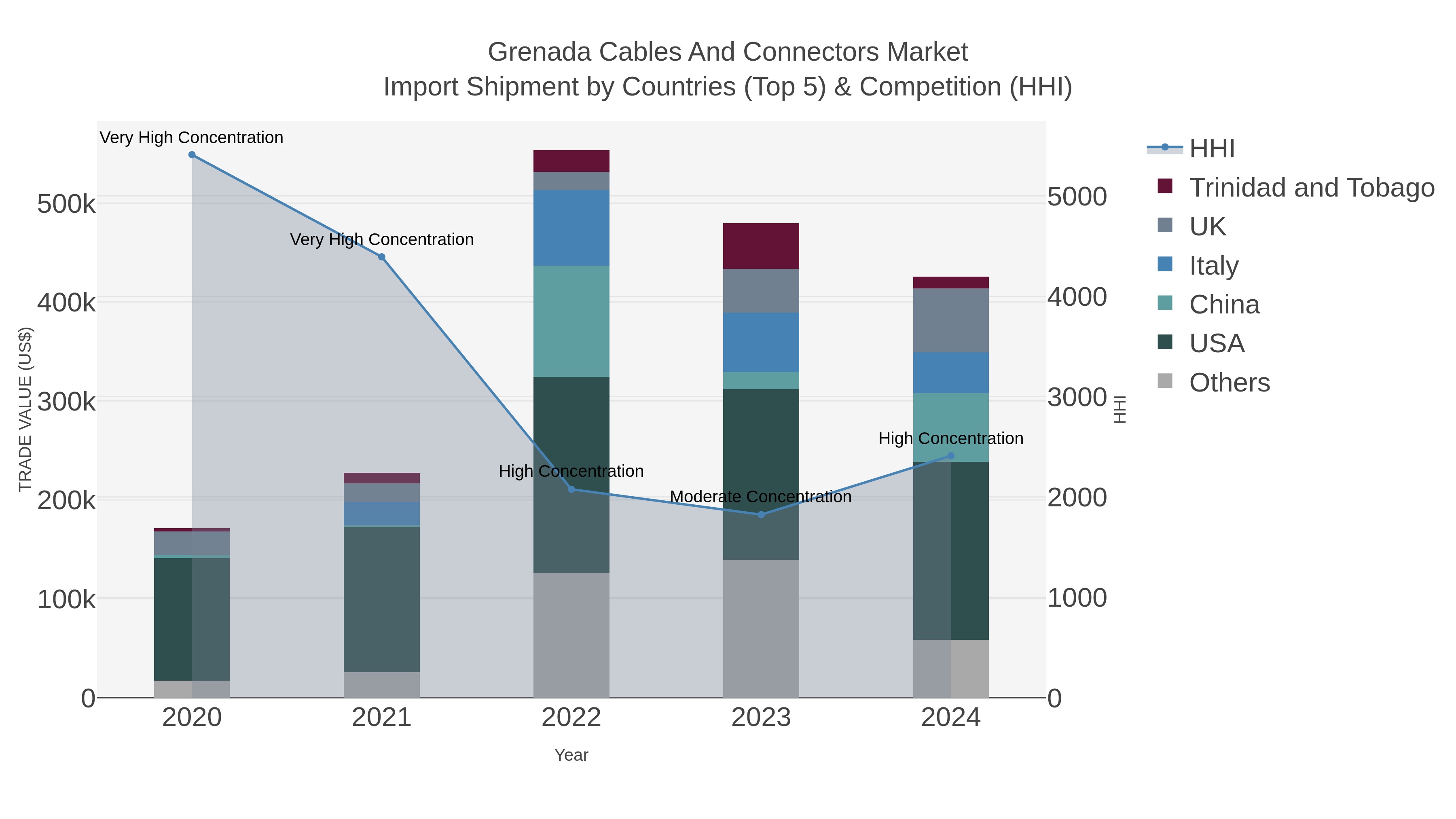 Grenada Cables And Connectors Market Import Shipment by Countries (Top 5) & Competition (HHI)