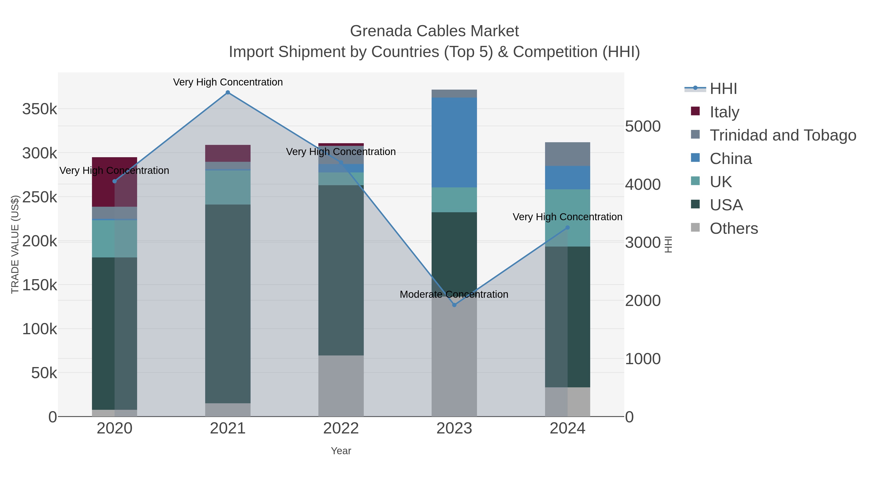 Grenada Cables Market Import Shipment by Countries (Top 5) & Competition (HHI)