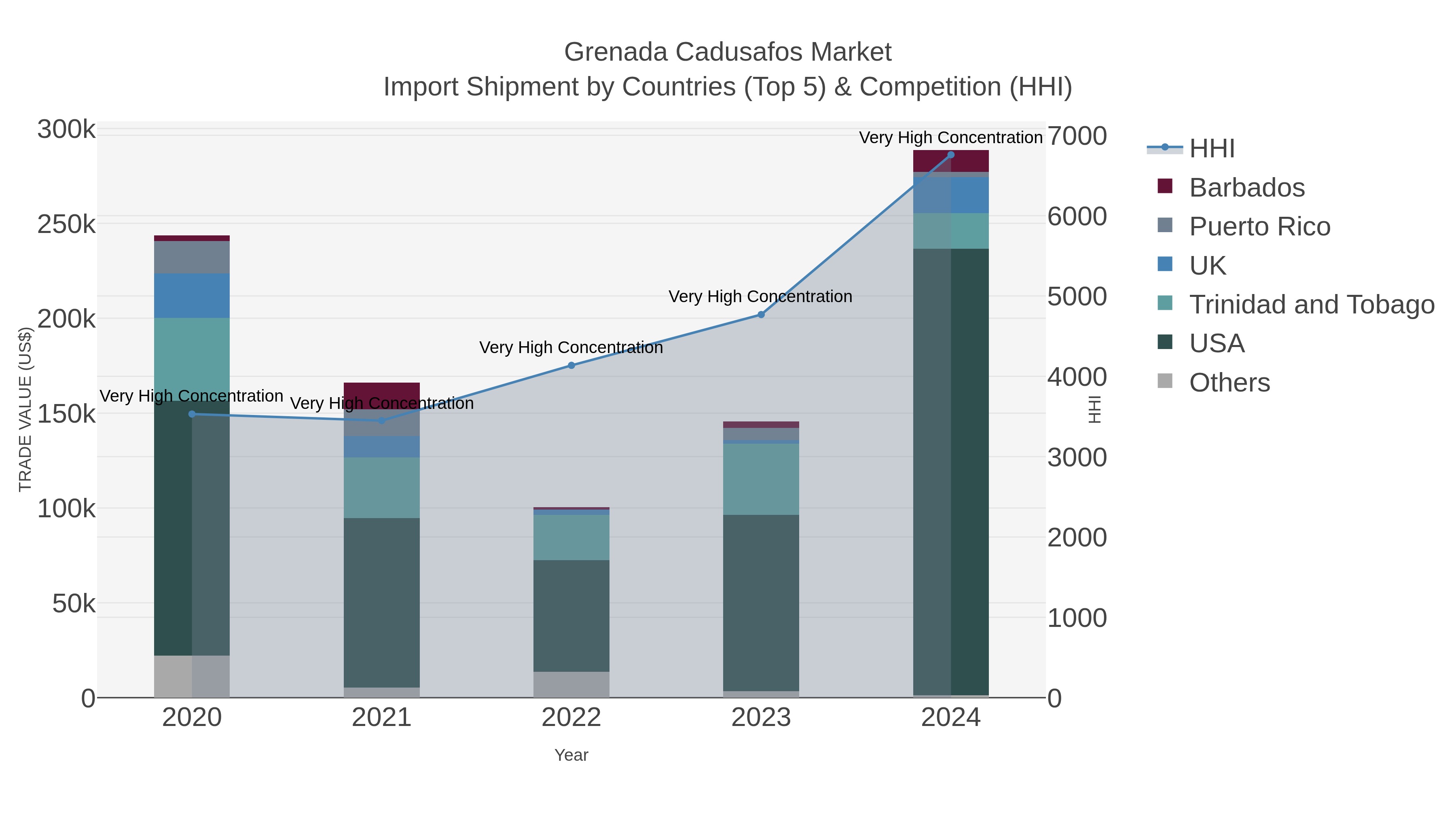 Grenada Cadusafos Market Import Shipment by Countries (Top 5) & Competition (HHI)