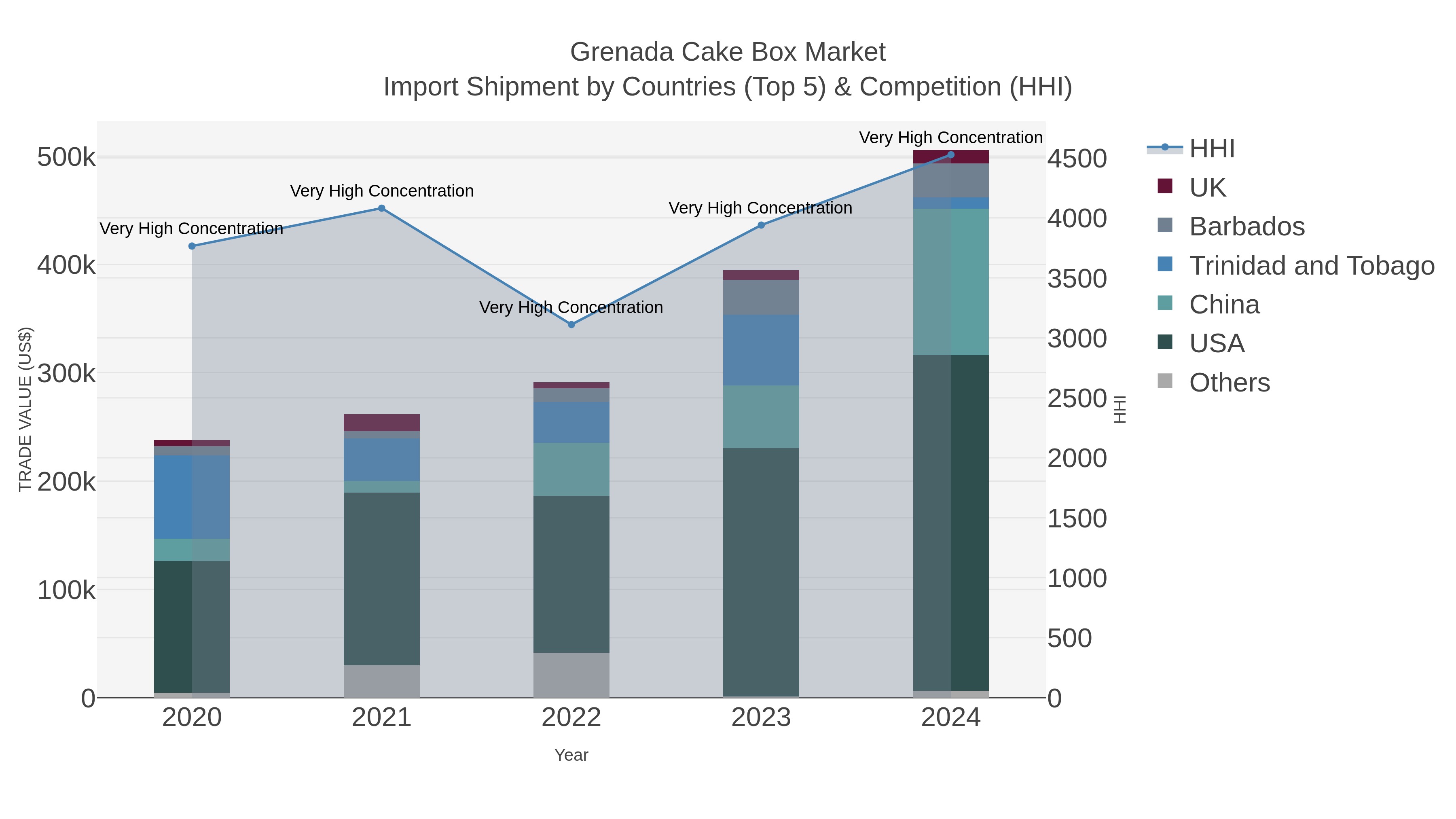 Grenada Cake Box Market Import Shipment by Countries (Top 5) & Competition (HHI)
