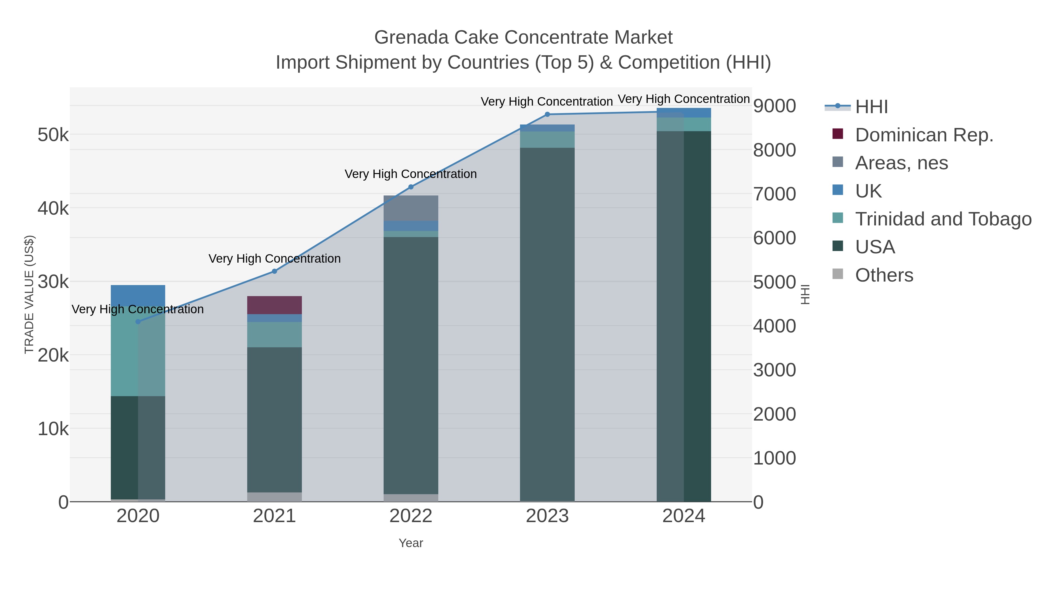 Grenada Cake Concentrate Market Import Shipment by Countries (Top 5) & Competition (HHI)