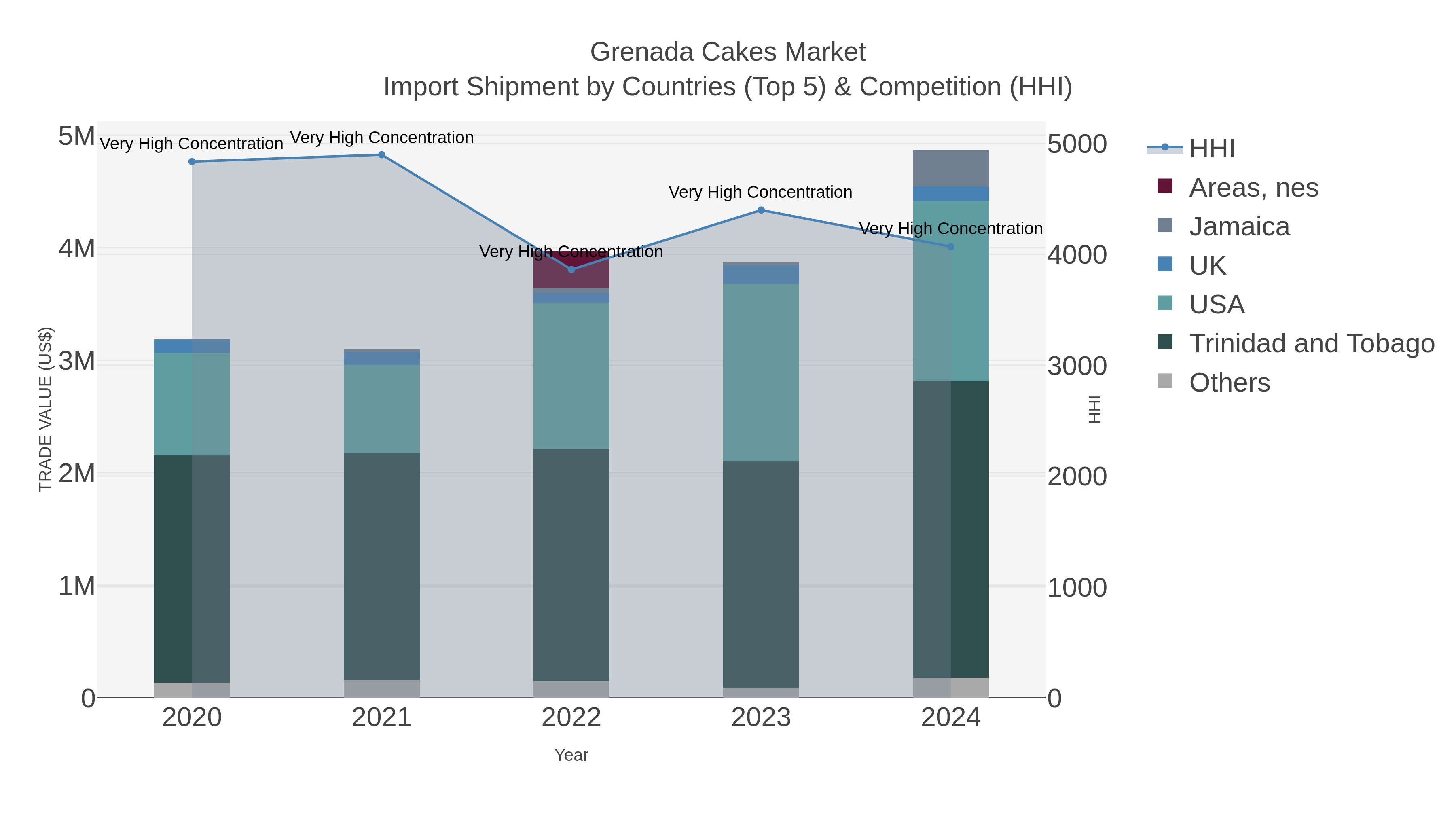 Grenada Cakes Market Import Shipment by Countries (Top 5) & Competition (HHI)
