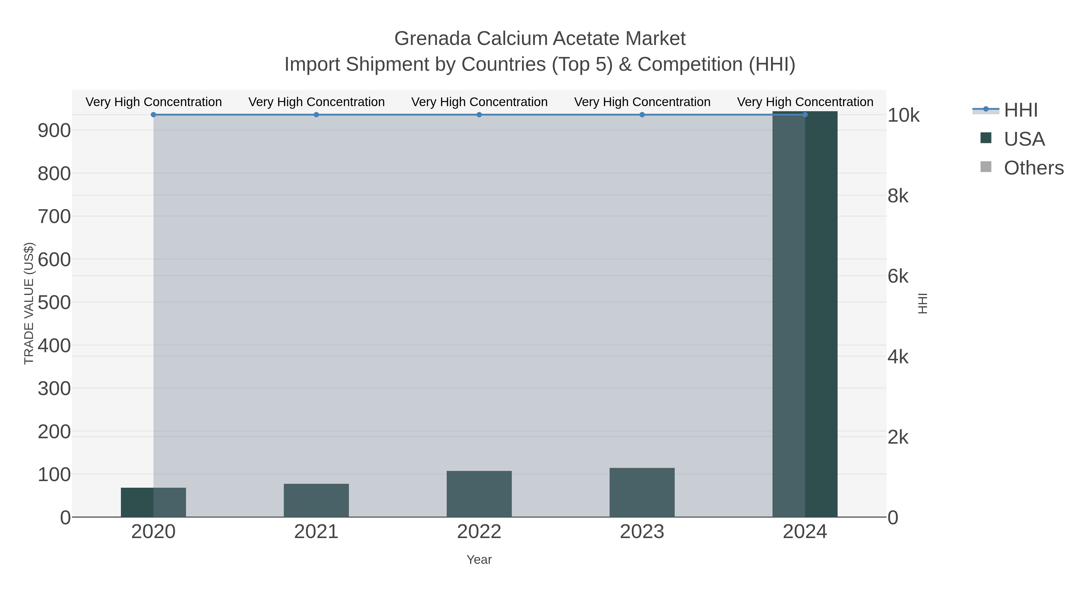 Grenada Calcium Acetate Market Import Shipment by Countries (Top 5) & Competition (HHI)