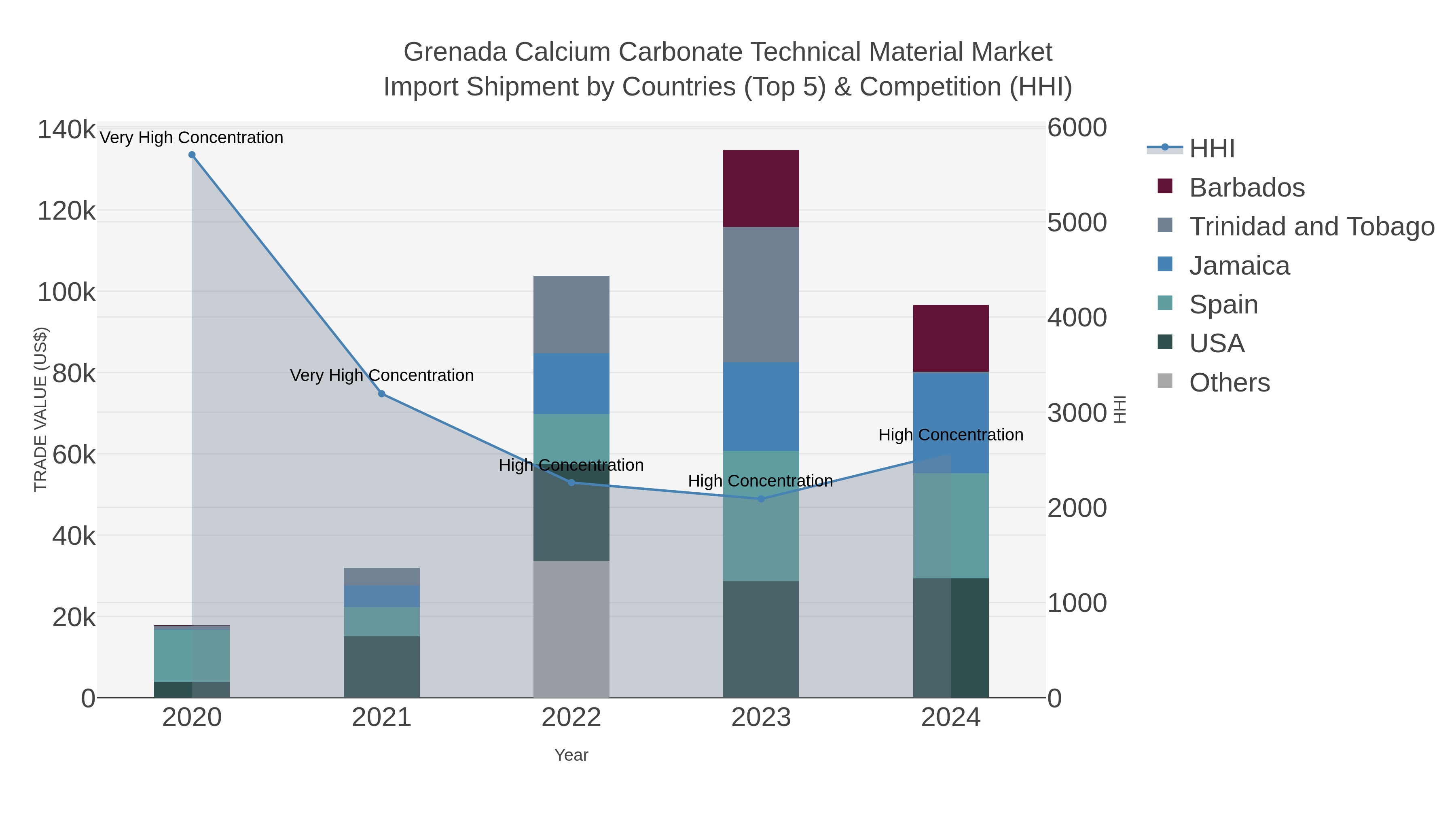 Grenada Calcium Carbonate Technical Material Market Import Shipment by Countries (Top 5) & Competition (HHI)