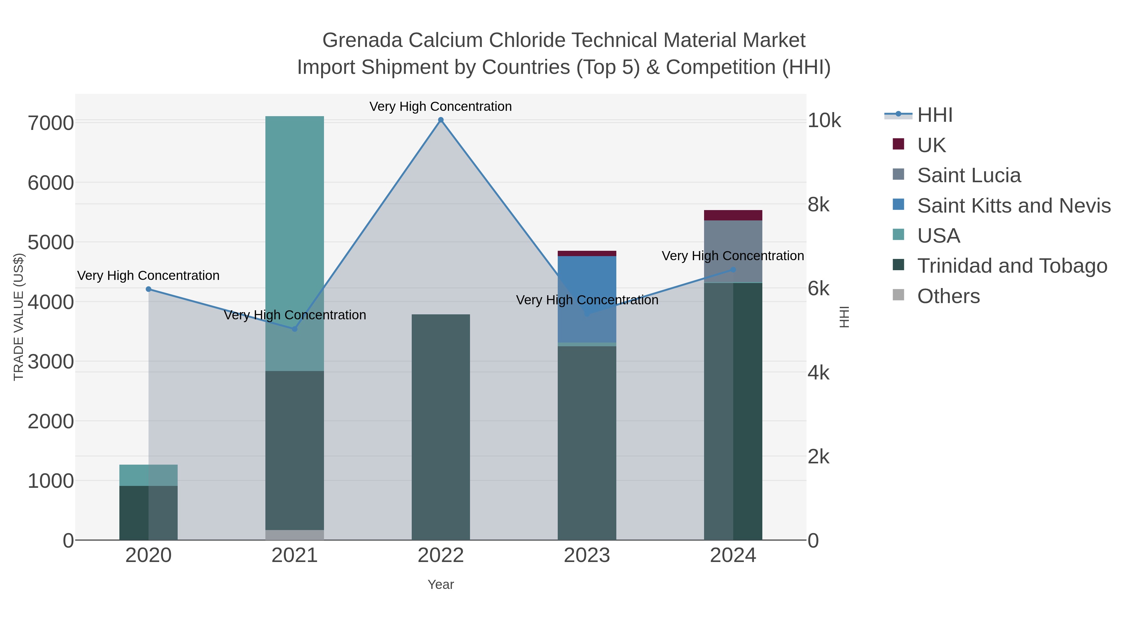 Grenada Calcium Chloride Technical Material Market Import Shipment by Countries (Top 5) & Competition (HHI)