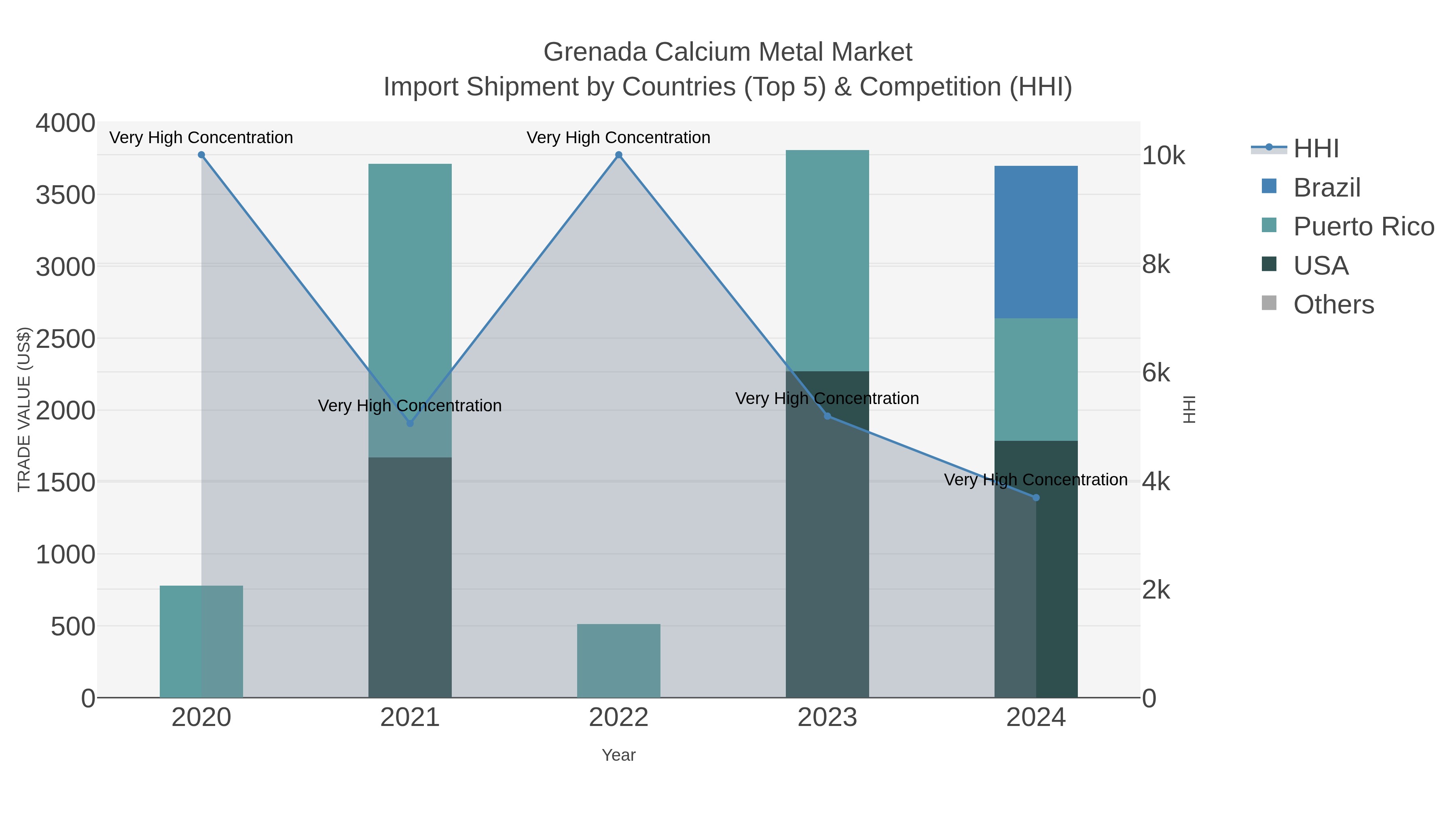 Grenada Calcium Metal Market Import Shipment by Countries (Top 5) & Competition (HHI)