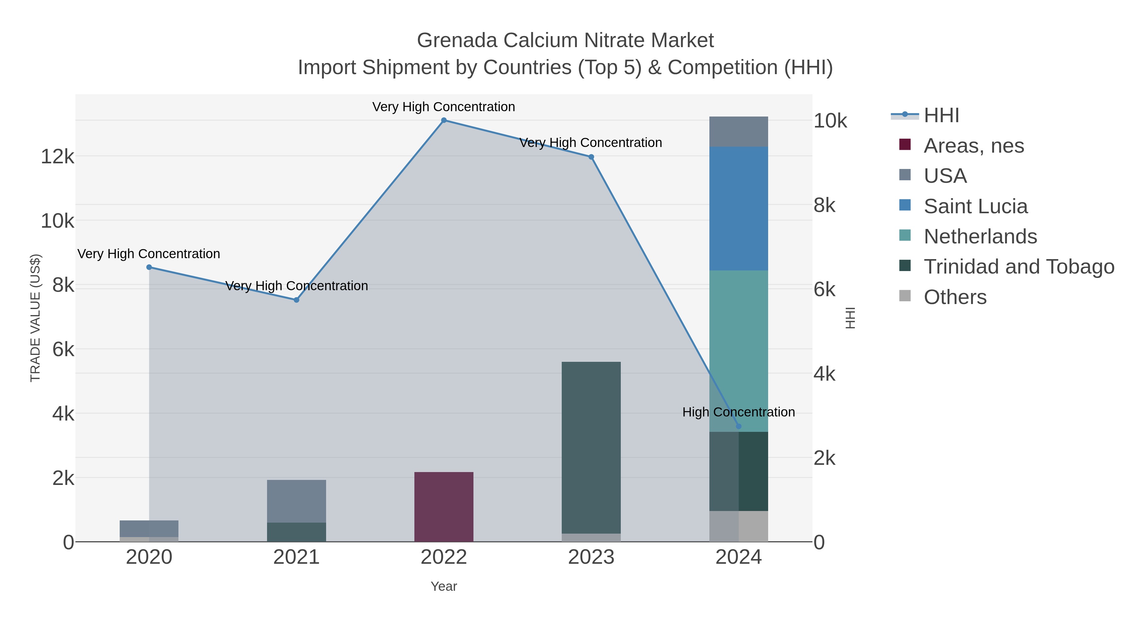 Grenada Calcium Nitrate Market Import Shipment by Countries (Top 5) & Competition (HHI)