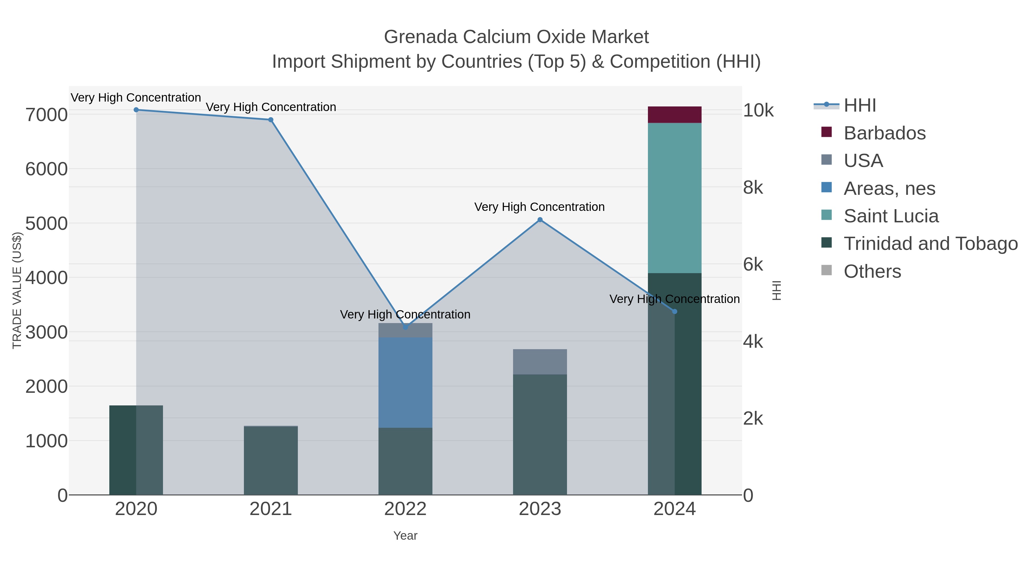 Grenada Calcium Oxide Market Import Shipment by Countries (Top 5) & Competition (HHI)