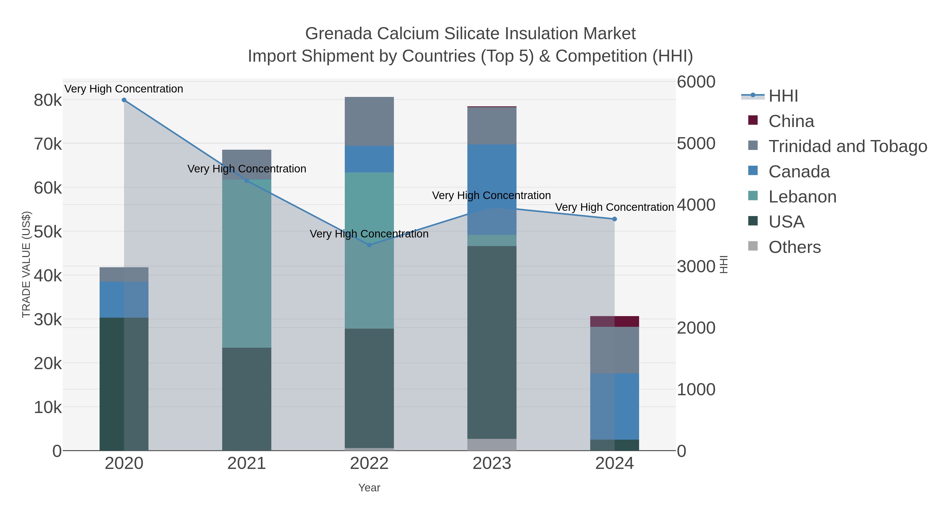 Grenada Calcium Silicate Insulation Market Import Shipment by Countries (Top 5) & Competition (HHI)