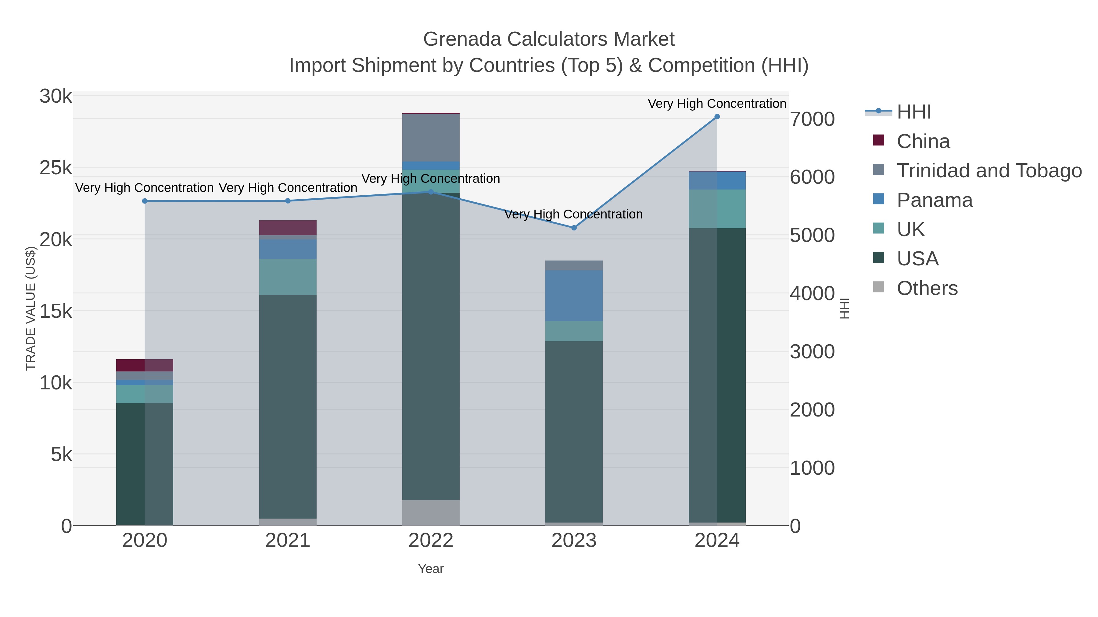 Grenada Calculators Market Import Shipment by Countries (Top 5) & Competition (HHI)