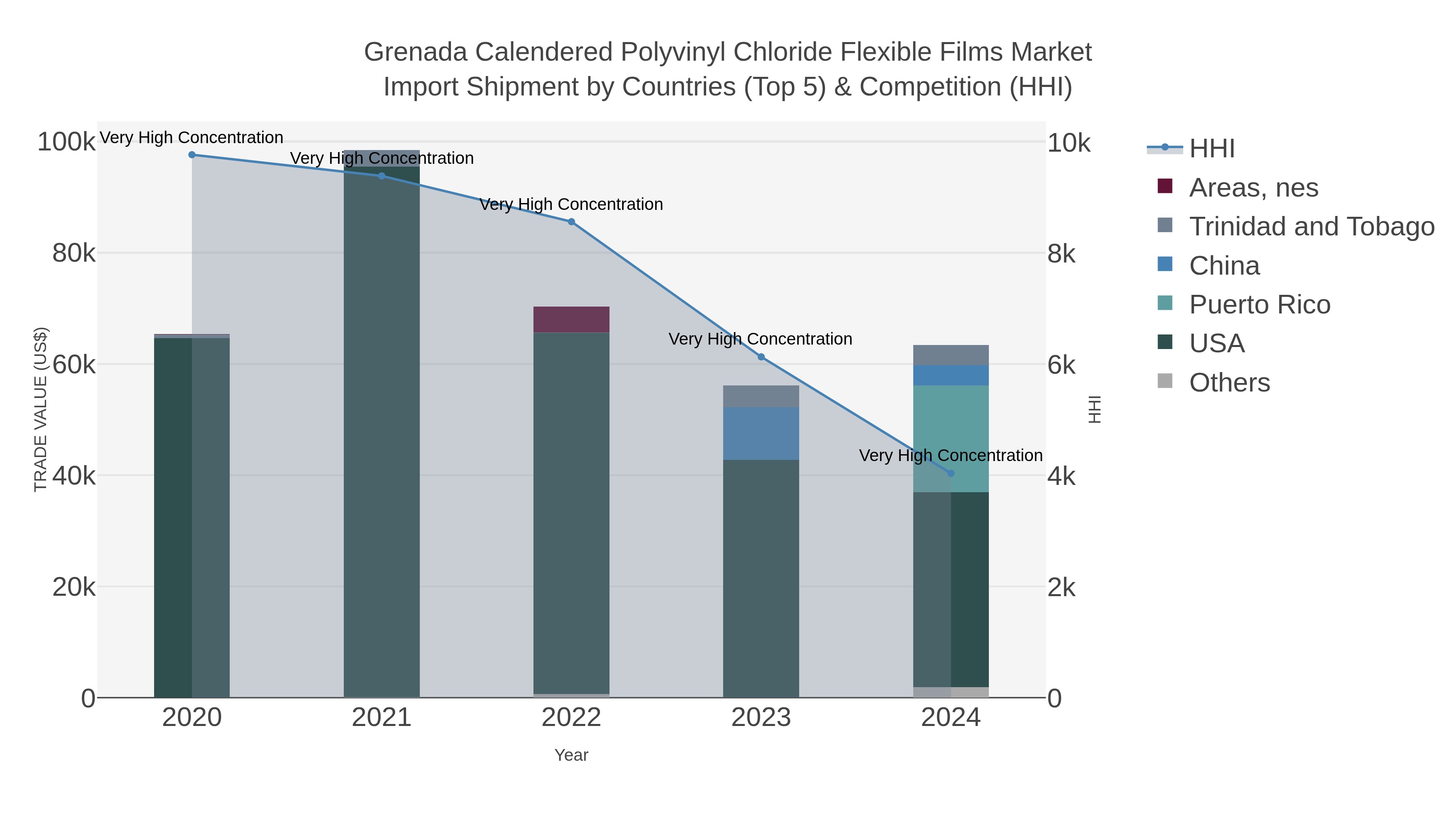 Grenada Calendered Polyvinyl Chloride Flexible Films Market Import Shipment by Countries (Top 5) & Competition (HHI)