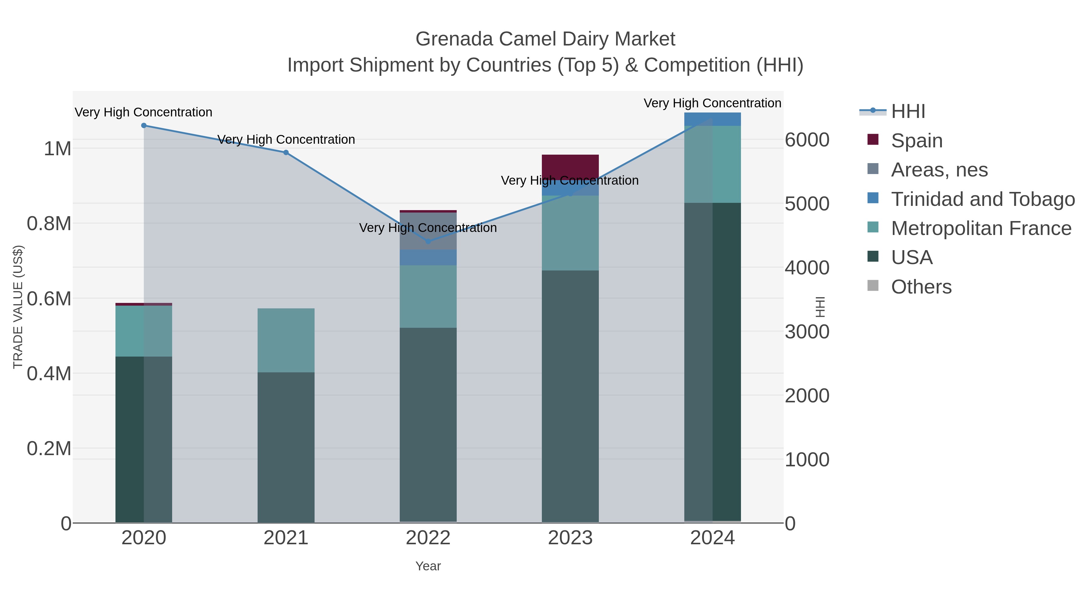 Grenada Camel Dairy Market Import Shipment by Countries (Top 5) & Competition (HHI)