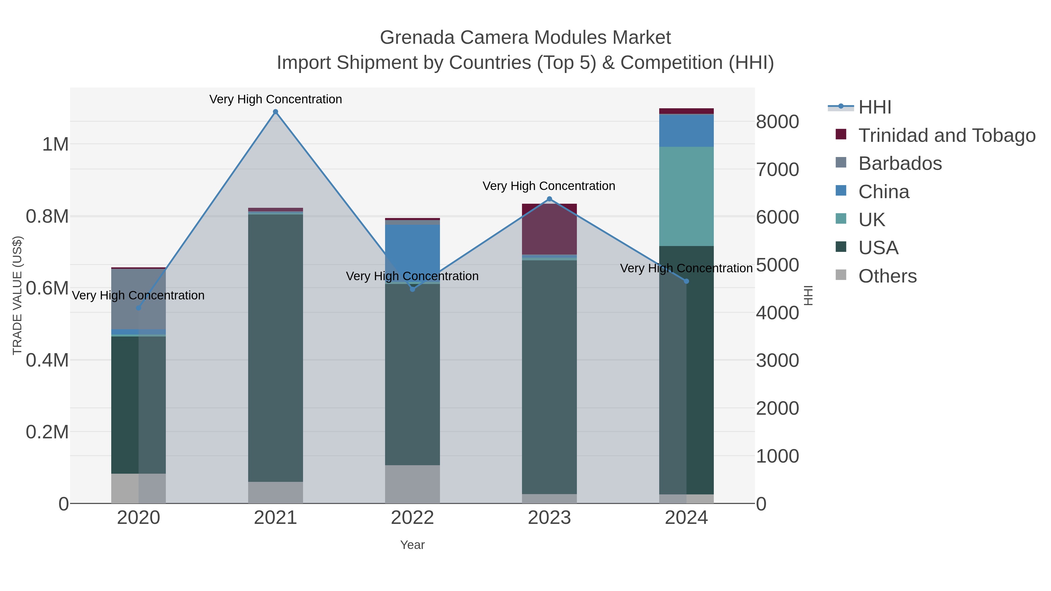 Grenada Camera Modules Market Import Shipment by Countries (Top 5) & Competition (HHI)