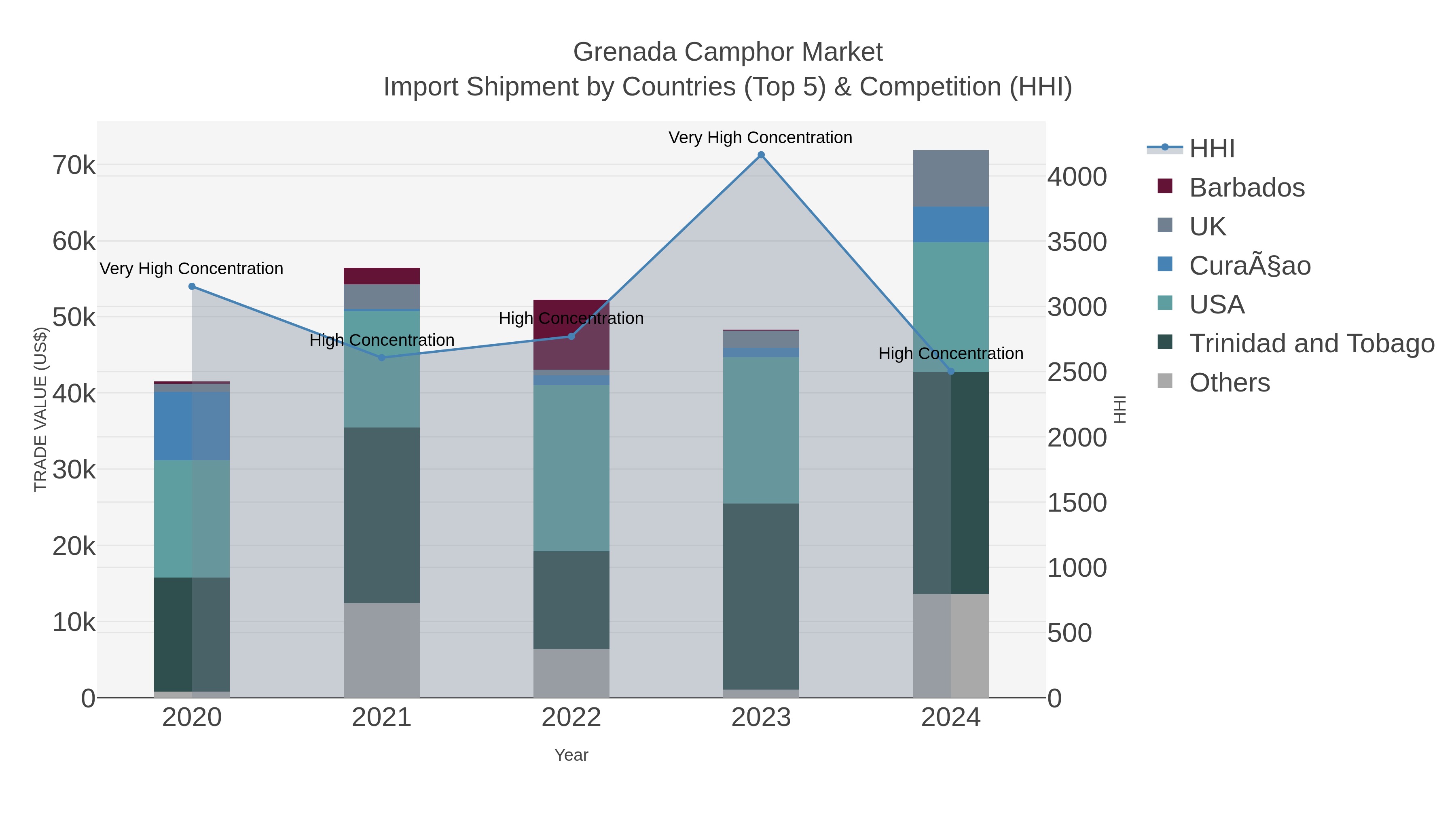 Grenada Camphor Market Import Shipment by Countries (Top 5) & Competition (HHI)