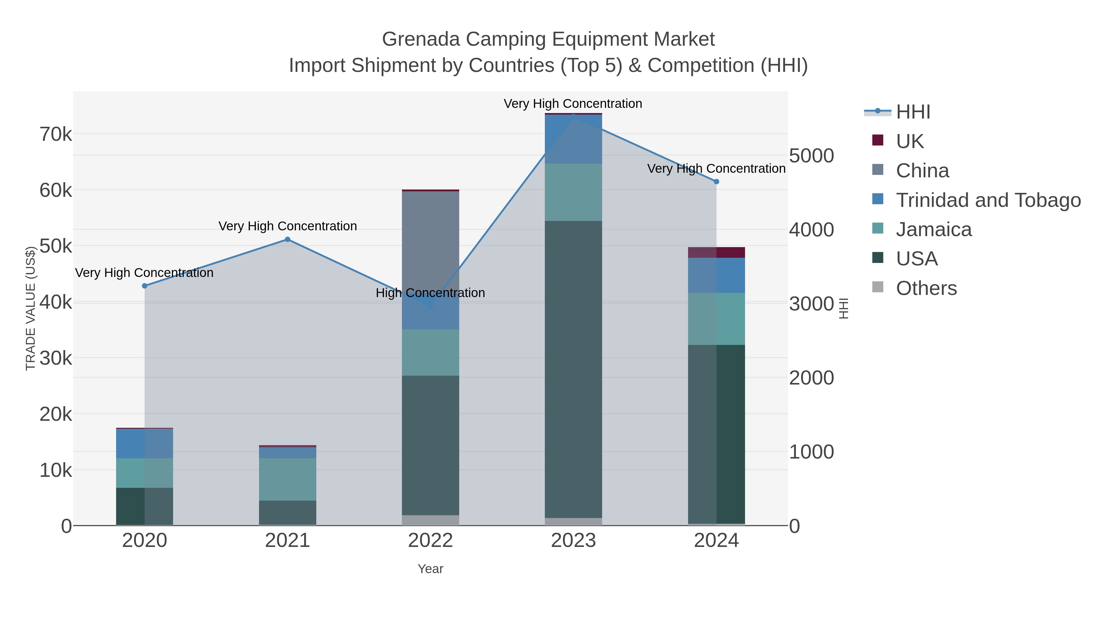 Grenada Camping Equipment Market Import Shipment by Countries (Top 5) & Competition (HHI)