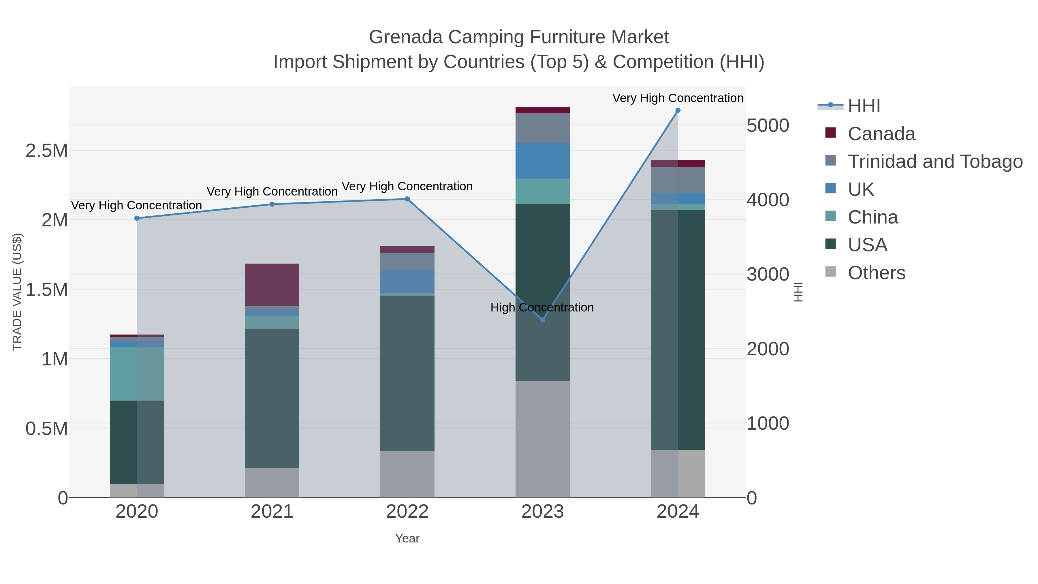 Grenada Camping Furniture Market Import Shipment by Countries (Top 5) & Competition (HHI)