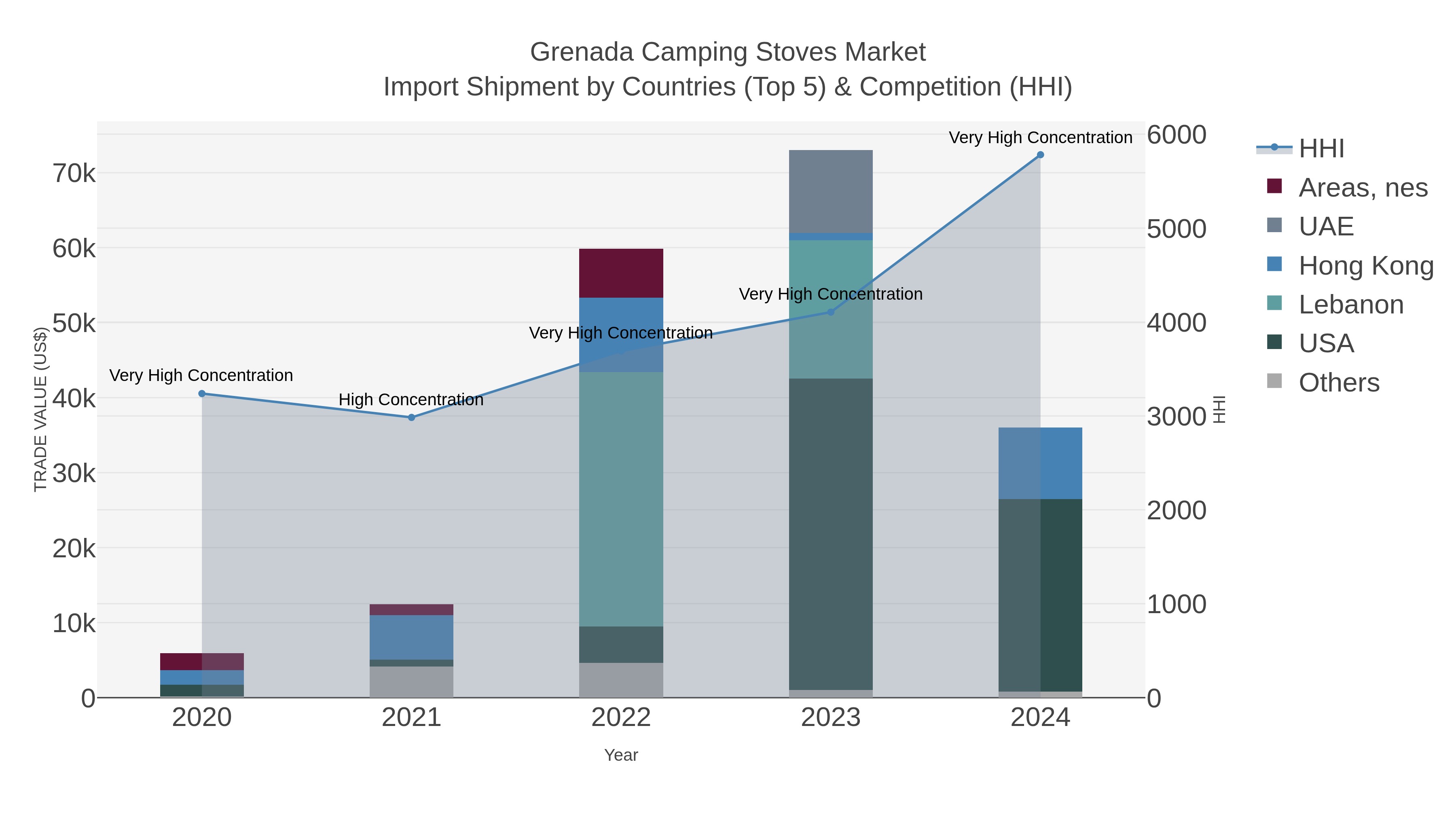 Grenada Camping Stoves Market Import Shipment by Countries (Top 5) & Competition (HHI)