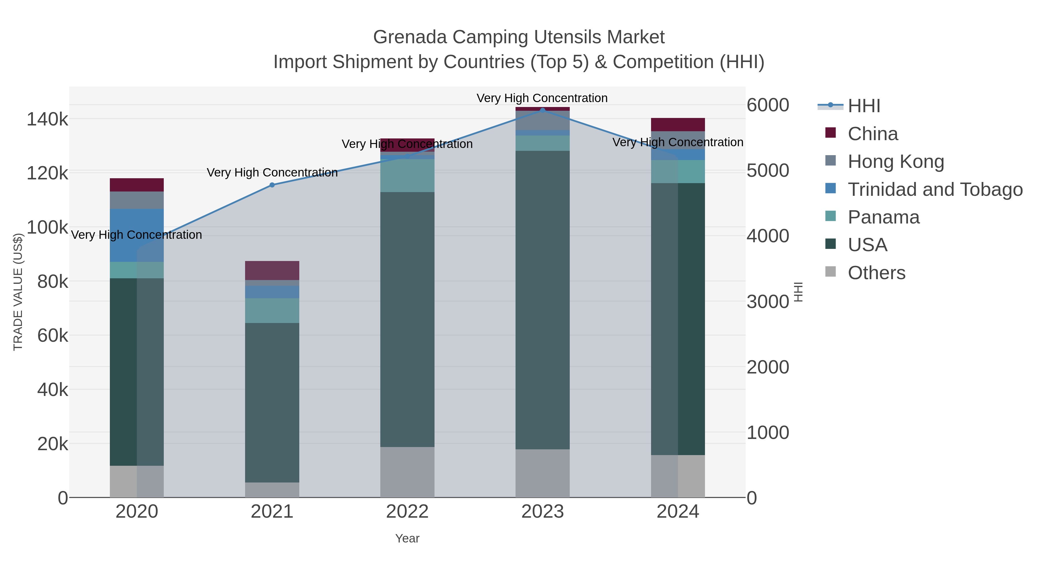 Grenada Camping Utensils Market Import Shipment by Countries (Top 5) & Competition (HHI)