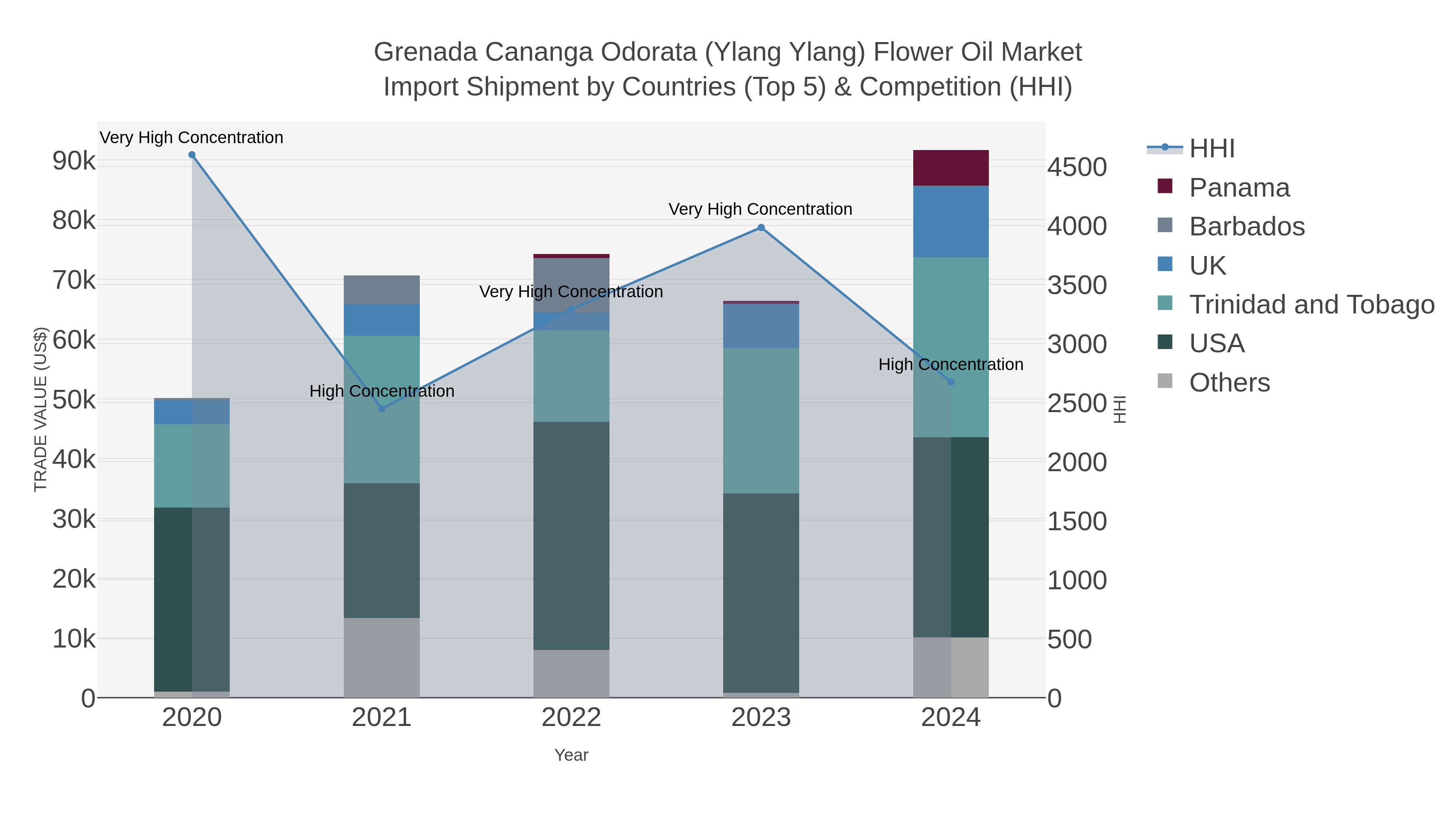 Grenada Cananga Odorata (ylang Ylang) Flower Oil Market Import Shipment by Countries (Top 5) & Competition (HHI)