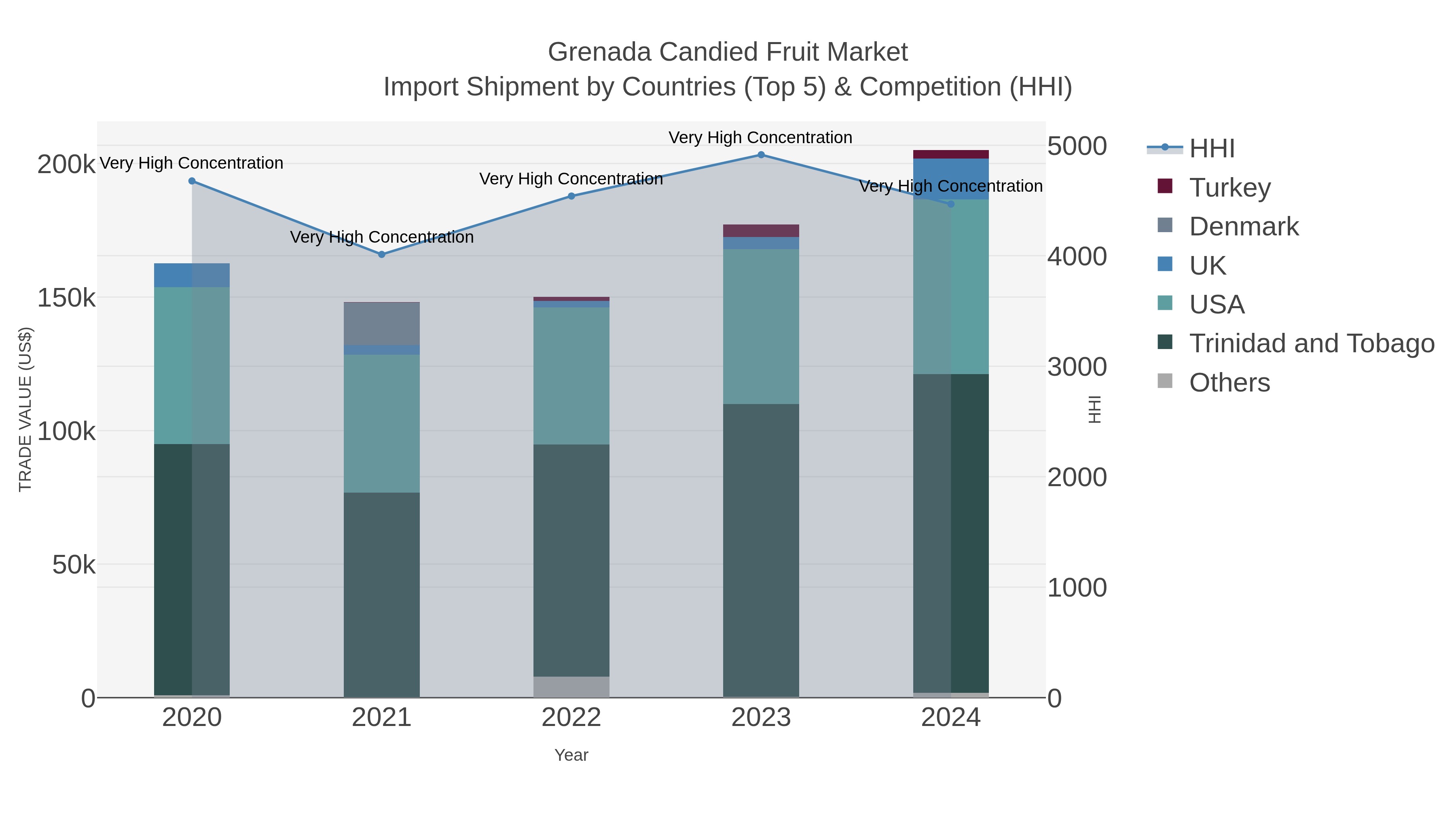 Grenada Candied Fruit Market Import Shipment by Countries (Top 5) & Competition (HHI)