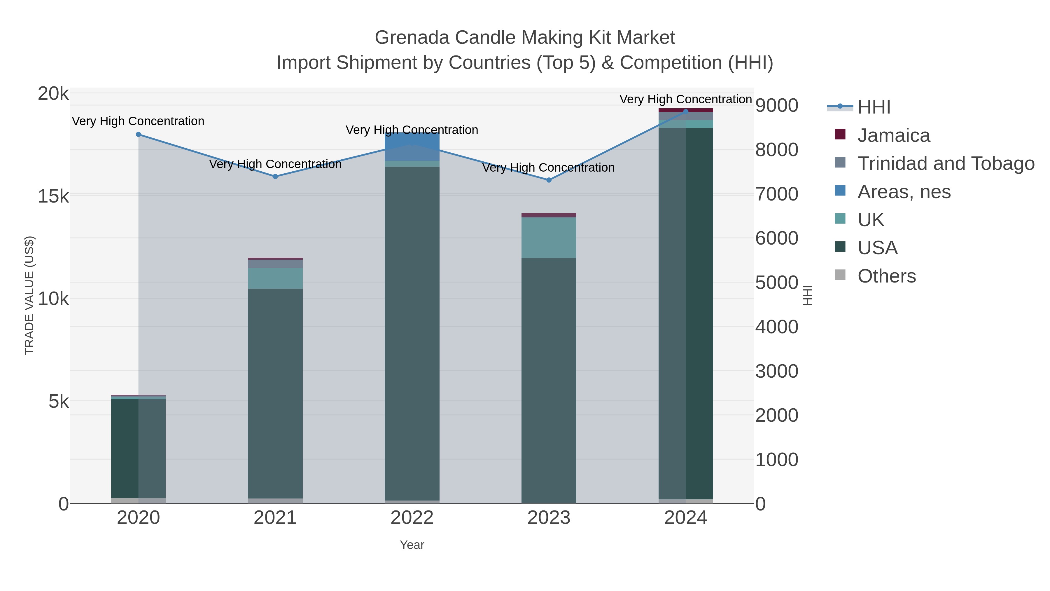Grenada Candle Making Kit Market Import Shipment by Countries (Top 5) & Competition (HHI)