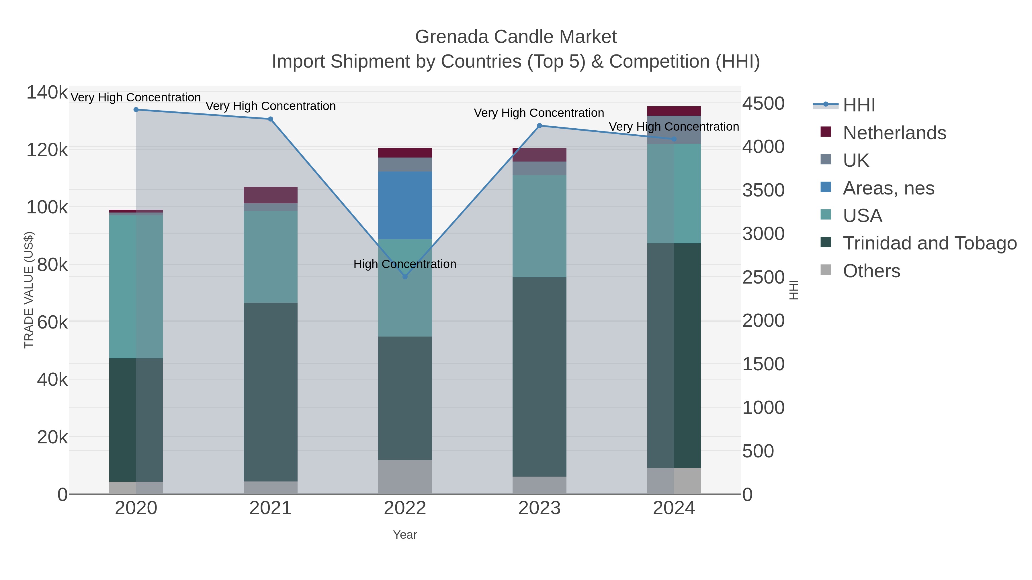 Grenada Candle Market Import Shipment by Countries (Top 5) & Competition (HHI)